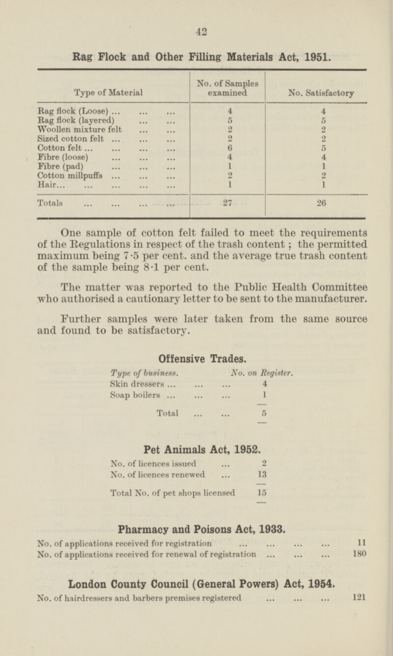 42 Rag Flock and Other Filling Materials Act, 1951. Type of Material No. of Samples examined No. Satisfactory Rag flock (Loose) 4 4 Rag flock (layered) 5 5 Woollen mixture felt 2 2 Sized cotton felt 2 2 Cotton felt 6 5 4 Fibre (loose) 4 1 Fibre (pad) 1 Cotton millpuffs 2 2 Hair 1 1 Totals 27 26 One sample of cotton felt failed to meet the requirements of the Regulations in respect of the trash content; the permitted maximum being 7·5 per cent, and the average true trash content of the sample being 8·1 per cent. The matter was reported to the Public Health Committee who authorised a cautionary letter to be sent to the manufacturer. Further samples were later taken from the same source and found to be satisfactory. Offensive Trades. Type of business. No. on Register. Skin dressers 4 Soap boilers 1 Total 5 Pet Animals Act, 1952. No. of licences issued 2 No. of licences renewed 13 Total No. of pet shops licensed 15 Pharmacy and Poisons Act, 1933. No. of applications received for registration 11 No. of applications received for renewal of registration 180 London County Council (General Powers) Act, 1954. No. of hairdressers and barbers premises registered 121