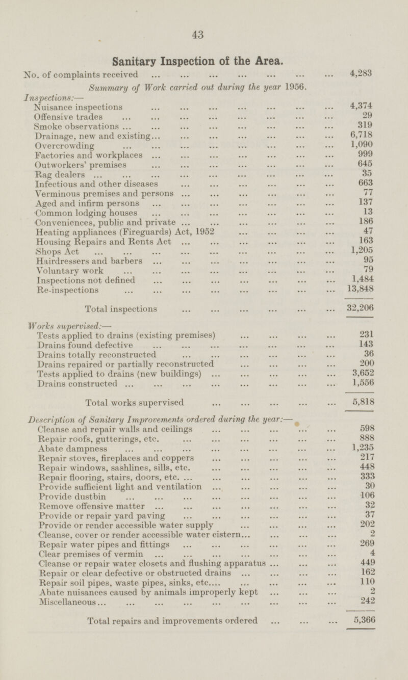 43 Sanitary Inspection of the Area. No. of complaints received 4,283 Summary of Work carried out during the year 1956. Inspections:— Nuisance inspections 4,374 Offensive trades 29 Smoke observations 319 Drainage, new and existing 6,718 Overcrowding 1,090 Factories and workplaces 999 Outworkers' premises 645 Rag dealers 35 Infectious and other diseases 663 Verminous premises and persons 77 Aged and infirm persons 137 137 Common lodging houses 13 Conveniences, public and private 186 Heating appliances (Fireguards) Act, 1952 47 Housing Repairs and Rents Act 163 Shops Act 1,205 Hairdressers and barbers 95 Voluntary work 79 Inspections not defined 1,484 Re-inspections 13,848 Total inspections 32,206 Works supervised: — Tests applied to drains (existing premises) 231 Drains found defective 143 Drains totally reconstructed 36 Drains repaired or partially reconstructed 200 Tests applied to drains (new buildings) 3,652 Drains constructed 1,556 Total works supervised 5,818 Description of Sanitary Improvements ordered during the year:— Cleanse and repair walls and ceilings 598 Repair roofs, gutterings, etc. 888 Abate dampness 1,235 Repair stoves, fireplaces and coppers 217 Repair windows, sashlines, sills, etc. 448 Repair flooring, stairs, doors, etc. 333 Provide sufficient light and ventilation 30 Provide dustbin 106 Remove offensive matter 32 Provide or repair yard paving 37 Provide or render accessible water supply 202 Cleanse, cover or render accessible water cistern 2 Repair water pipes and fittings 269 Clear premises of vermin 4 Cleanse or repair water closets and flushing apparatus 449 Repair or clear defective or obstructed drains 162 Repair soil pipes, waste pipes, sinks, etc. 110 Abate nuisances caused by animals improperly kept 2 Miscellaneous 242 Total repairs and improvements ordered 5,366
