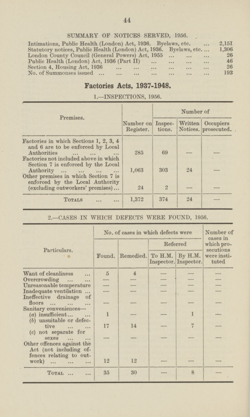 SUMMARY OF NOTICES SERVED, 1956. Intimations, Public Health (London) Act, 1936. Byelaws, etc. 2,151 Statutory notices, Public Health (London) Act, 1936. Byelaws, etc. 1,306 London County Council (General Powers) Act, 1955 26 Public Health (London) Act, 1936 (Part II) 46 Section 4, Housing Act, 1936 26 No. of Summonses issued 193 Factories Acts, 1937-1948. 1.—INSPECTIONS, 1956. Premises. Number on Register. Number of Inspec tions. Written Notices. Occupiers prosecuted. Factories in which Sections 1, 2, 3, 4 and 6 are to be enforced by Local Authorities 285 69 - - Factories not included above in which Section 7 is enforced by the Local Authority 1,063 303 24 - Other premises in which Section 7 is enforced by the Local Authority (excluding outworkers' premises) 2 - 24 - Totals 1,372 374 24 — 2.—CASES IN WHICH DEFECTS WERE FOUND, 1956. Particulars. No. of cases in which defects were Number of cases in which prosecutions were instituted Found. Remedied. Referred To H.M. Inspector. By H.M. Inspector. Want of cleanliness 5 4 - - - - Overcrowding - - - - - Unreasonable temperature Inadequate ventilation - - - - - - - - - Ineffective drainage of floors - - - - - Sanitary conveniences— - - 1 - (a) insufficient 1 14 7 (6) unsuitable or defec tive - 17 - - (c) not separate for sexes - - - - Other offences against the Act (not including of fences relating to out work) - - - 12 12 30 8 Total 35 - - 44
