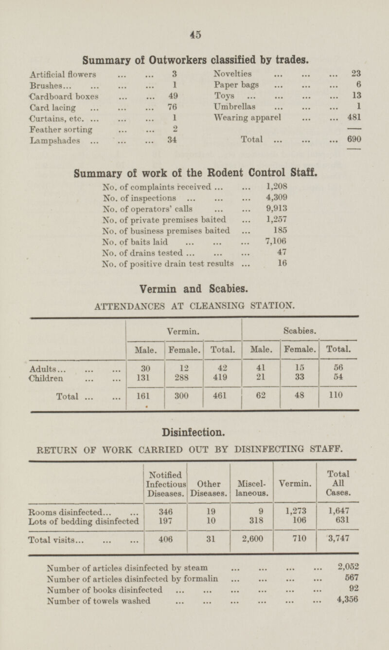 45 Summary of Outworkers classified by trades. Artificial flowers 3 Brushes 1 Cardboard boxes 49 Card lacing 76 Our tains, etc. 1 Feather sorting 2 Lampshades 34 Novelties 23 Paper bags 6 Toys 13 Umbrellas 1 Wearing apparel 481 Total 690 Summary of work of the Rodent Control Staff. No. of complaints received 1,208 No. of inspections 4,309 No. of operators'calls 9,913 No. of private premises baited 1,257 No. of business premises baited 185 No. of baits laid 7,106 No. of drains tested 47 No. of positive drain test results 16 Vermin and Scabies. ATTENDANCES AT CLEANSING STATION. Vermin. Scabies. Total. Male. Female. Total. Male. Female. Adults Children Total 42 56 30 12 41 15 288 419 21 33 54 131 161 300 461 62 48 110 Disinfection. RETURN OF WORK CARRIED OUT BY DISINFECTING STAFF. Notified Infectious Diseases. Other Diseases. Miscel laneous. Vermin. Total All Cases. Rooms disinfected 346 19 9 1,273 1,647 197 10 106 631 Lots of bedding disinfected 318 Total visits 406 31 2,600 710 3,747 Number of articles disinfected by steam 2,052 Number of articles disinfected by formalin 567 Number of books disinfected 92 Number of towels washed 4,356