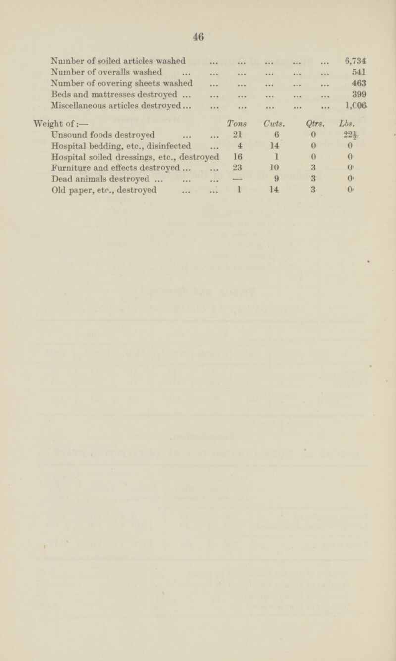Number of soiled articles washed 6,734 Number of overalls washed 541 Number of covering sheets washed 463 Beds and mattresses destroyed 399 Miscellaneous articles destroyed 1,006 Weight of:— Tons Cwts. Qtrs. Lbs. Unsound foods destroyed 21 6 0 22½ Hospital bedding, etc., disinfected 4 14 0 0 Hospital soiled dressings, etc., destroyed 16 1 0 0 Furniture and effects destroyed 23 10 3 0 Dead animals destroyed - 9 3 0 Old paper, etc., destroyed 1 14 3 0