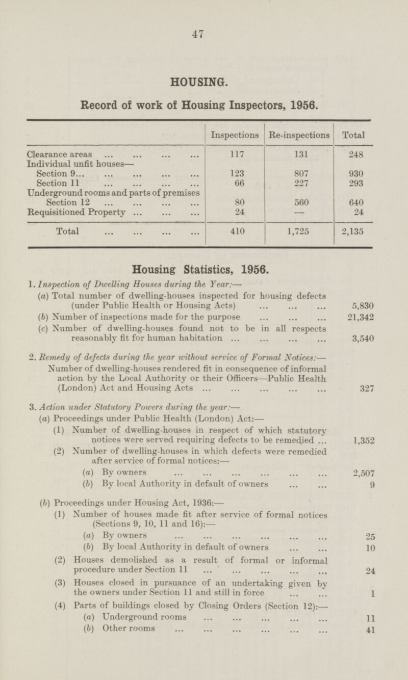 47 HOUSING. Record of work of Housing Inspectors, 1956. Inspections Re-inspections Total Clearance areas Individual unfit houses— 117 248 131 123 930 Section 9 807 66 227 Section 11 293 Underground rooms and parts of premises Section 12 80 640 560 Requisitioned Property 24 24 - Total 410 1,725 2,135 Housing Statistics, 1956. 1. Inspection of Dwelling Houses during the Year:— (a) Total number of dwelling-houses inspected for housing defects (under Public Health or Housing Acts) 5,830 (6) Number of inspections made for the purpose 21,342 (c) Number of dwelling-houses found not to be in all respects reasonably fit for human habitation 3,540 2. Remedy of defects during the year without service of Formal Notices:— Number of dwelling-houses rendered fit in consequence of informal action by the Local Authority or their Officers —Public Health (London) Act and Housing Acts 327 3. Action under Statutory Powers during the year: — (a) Proceedings under Public Health (London) Act:— (1) Number of dwelling-houses in respect of which statutory notices were served requiring defects to be remedied 1,352 (2) Number of dwelling-houses in which defects were remedied after service of formal notices: — (a) By owners 2,507 (6) By local Authority in default of owners 9 (b) Proceedings under Housing Act, 1936: — (1) Number of houses made fit after service of formal notices (Sections 9, 10, 11 and 16): — (a) By owners 25 (6) By local Authority in default of owners 10 (2) Houses demolished as a result of formal or informal procedure under Section 11 24 (3) Houses closed in pursuance of an undertaking given by the owners under Section 11 and still in force 1 (4) Parts of buildings closed by Closing Orders (Section 12): — (a) Underground rooms 11 (6) Other rooms 41