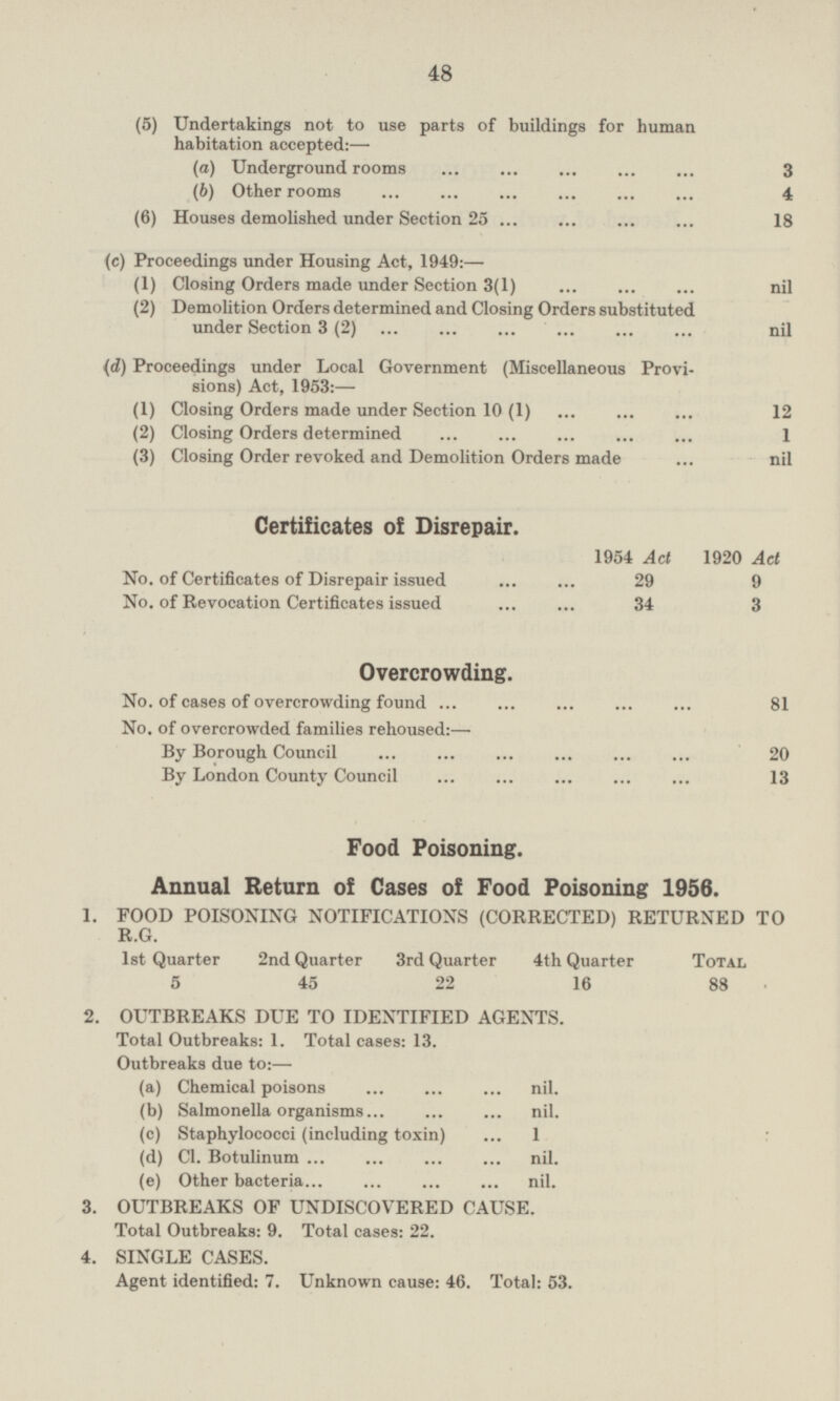 (5) Undertakings not to use parts of buildings for human habitation accepted:— (a) Underground rooms 3 (6) Other rooms 4 (6) Houses demolished under Section 25 18 (c) Proceedings under Housing Act, 1949:— (1) Closing Orders made under Section 3(1) nil (2) Demolition Orders determined and Closing Orders substituted under Section 3 (2) nil (d) Proceedings under Local Government (Miscellaneous Provisions) Act, 1953:— (1) Closing Orders made under Section 10 (1) 12 (2) Closing Orders determined 1 (3) Closing Order revoked and Demolition Orders made nil Certificates of Disrepair. 1954 Act 1920 Act No. of Certificates of Disrepair issued 29 9 No. of Revocation Certificates issued 34 3 Overcrowding. No. of cases of overcrowding found 81 No. of overcrowded families rehoused:— By Borough Council 20 By London County Council 13 Food Poisoning. Annual Return of Cases of Food Poisoning 1956. 1. FOOD POISONING NOTIFICATIONS (CORRECTED) RETURNED TO R.G. 1st Quarter 2nd Quarter 3rd Quarter 4th Quarter Total 5 45 22 16 88 2. OUTBREAKS DUE TO IDENTIFIED AGENTS. Total Outbreaks: 1. Total cases: 13. Outbreaks due to:— (a) Chemical poisons nil. (b) Salmonella organisms nil. (c) Staphylococci (including toxin) 1 (d) CI. Botulinum nil. (e) Other bacteria nil. 3. OUTBREAKS OF UNDISCOVERED CAUSE. Total Outbreaks: 9. Total cases: 22. 4. SINGLE CASES. Agent identified: 7. Unknown cause: 46. Total: 53.