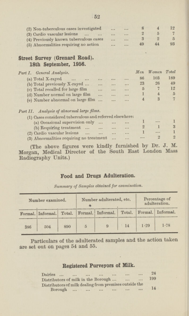 52 (2) Non-tuberculous cases investigated 8 4 12 (3) Cardio vascular lesions 2 5 7 (4) Previously known tuberculous cases 3 2 5 (5) Abnormalities requiring no action 49 44 93 Street Survey (Grenard Road). 18th September, 1956. Part I. General Analysis. Men Women Total (a) Total X-rayed 86 103 189 (b) Total previously X-rayed 23 26 49 (c) Total recalled for large film 5 7 12 (d) Number normal on large film 1 4 5 (e) Number abnormal on large film 4 3 7 Part 11. Analysis of abnormal large films. (1) Cases considered tuberculous and referred elsewhere: (a) Occasional supervision only 1 (b) Requiring treatment 2 1 3 (2) Cardio vascular lesions 1 — 1 (3) Abnormalities requiring no treatment — 2 2 (The above figures were kindly furnished by Dr. J. M. Morgan, Medical Director of the South Bast London Mass Radiography Units.) Food and Drugs Adulteration. Summary of Samples obtained for examination. Number examined. Number adulterated, etc. Percentage of adulteration. Formal. Informal. Total. Formal. Informal. Total. Formal. Informal. 386 504 890 5 9 14 1·29 1·78 Particulars of the adulterated samples and the action taken are set out on pages 54 and 55. Registered Purveyors of Milk. Dairies 24 Distributors of milk in the Borough 199 Distributors of milk dealing from premises outside the Borough 14
