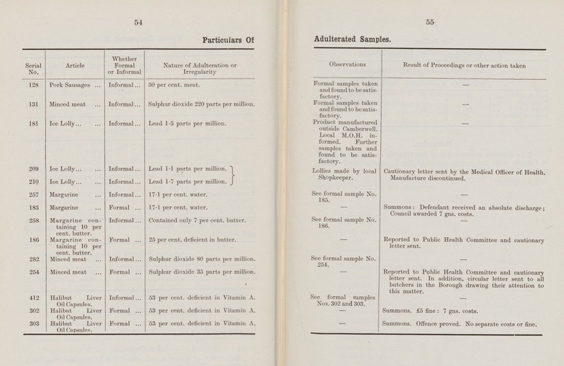 54 55 Particulars Of Adulterated Samples. Whether Formal or Informal Result of Proceedings or other action taken Observations Serial No. Article Nature of Adulteration or Irregularity Formal samples taken and found to be satisfactory. 128 Pork Sausages Informal 50 per cent. meat. - - 131 Minced meat Informal Sulphur dioxide 220 parts per million. Formal samples taken and found to be satisfactory. Informal Product manufactured outside Camberwell. Local M.O.H. informed. Further samples taken and found to be satisfactory. - 181 Ice Lolly Lead 1.5 parts per million. 209 Ice L011y Informal Lead 1.1 parts per million. Lollies made by local Shopkeeper. Cautionary letter sent by the Medical Officer of Health. Manufacture discontinued. Lead 1.7 parts per million. 210 Ice. Lolly Informal 257 Margarine Informal 17.1 per cent, water. See formal sample No. 185. - Summons : Defendant received an absolute discharge ; Council awarded 7 gns. costs. 185 Margarine Formal 17.1 per cent, water. - See formal sample No. 186. 258 Margarine containing 10 per cent, butter. Informal Contained only 7 per cent, butter. - - 186 Margarine containing 10 per cent, butter. Formal 25 per cent, deficient in butter. Reported to Public Health Committee and cautionary letter sent. See formal sample No. 254. 282 Minced meat Informal Sulphur dioxide 80 parts per million. - Formal Reported to Public Health Committee and cautionary letter sent. In addition, circular letter sent to all butchers in the Borough drawing their attention to this matter. 254 Minced meat Sulphur dioxide 35 parts per million. - See formal samples Nos. 302 and 303. 412 Halibut Liver Oil Capsules. Informal 53 per cent, deficient in Vitamin A. - Summons. £5 fine : 7 gns. costs. 302 Halibut Liver Oil Capsules. Formal 53 per cent, deficient in Vitamin A. - 303 Halibut Liver Oil Capsules. Formal 53 per cent, deficient in Vitamin A. Summons. Offence proved. No separate costs or line. -