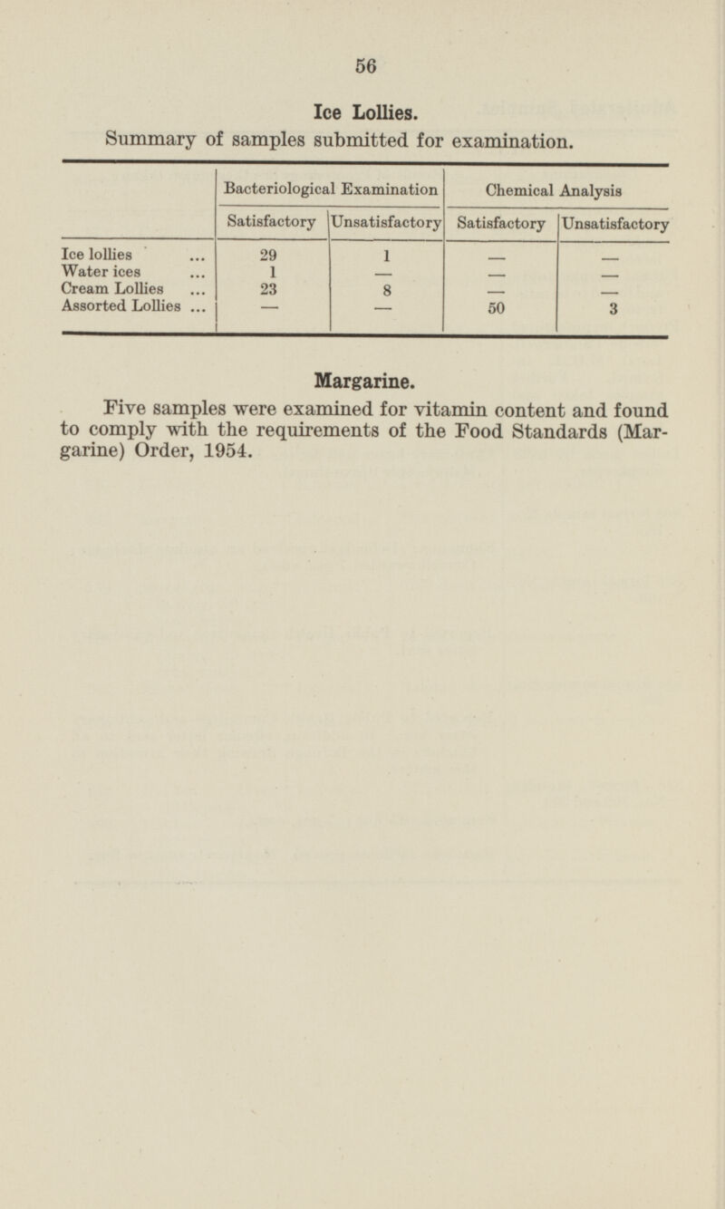 56 Ice Lollies. Summary of samples submitted for examination. Bacteriological Examination Chemical Analysis Satisfactory Unsatisfactory Satisfactory Unsatisfactory Ice lollies 29 1 - Water ices 1 - - - Cream Lollies 23 8 - - Assorted Lollies - - 50 3 Margarine. Five samples were examined for vitamin content and found to comply with the requirements of the Food Standards (Margarine) Order, 1954.