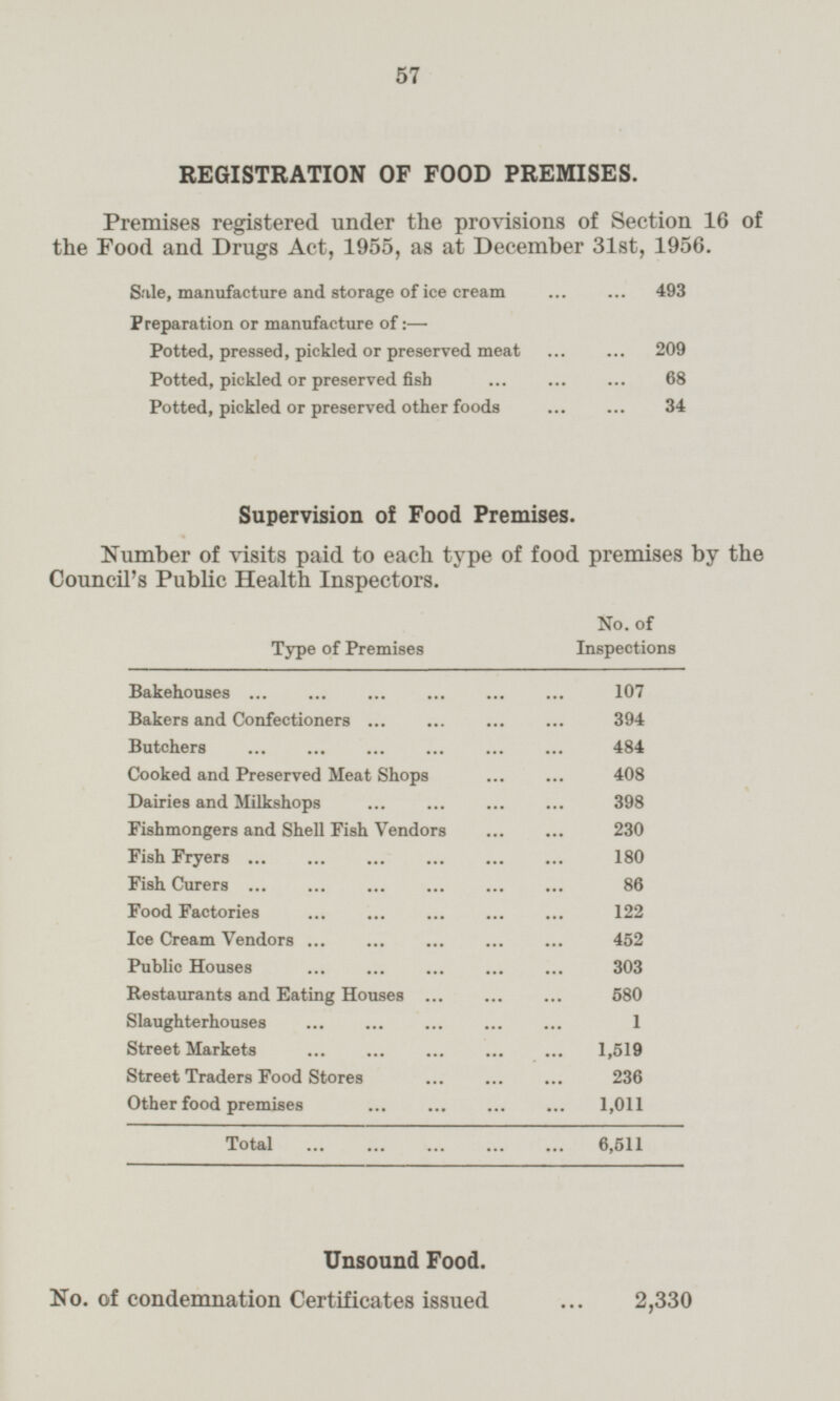 57 REGISTRATION OF FOOD PREMISES. Premises registered under the provisions of Section 16 of the Pood and Drugs Act, 1955, as at December 31st, 1956. Sale, manufacture and storage of ice cream 493 Preparation or manufacture of:— Potted, pressed, pickled or preserved meat 209 Potted, pickled or preserved fish 68 Potted, pickled or preserved other foods 34 Supervision of Food Premises. Number of visits paid to each type of food premises by the Council's Public Health Inspectors. No. of Inspections Type of Premises Bakehouses 107 107 Bakers and Confectioners 394 Butchers 484 Cooked and Preserved Meat Shops 408 Dairies and Milkshops 398 Fishmongers and Shell Fish Vendors 230 Fish Fryers 180 Fish Curers 86 Food Factories 122 Ice Cream Vendors 452 Public Houses 303 Restaurants and Eating Houses 580 Slaughterhouses 1 Street Markets 1,519 Street Traders Food Stores 236 Other food premises 1,011 Total 6,511 Unsound Food. No. of condemnation Certificates issued 2,330
