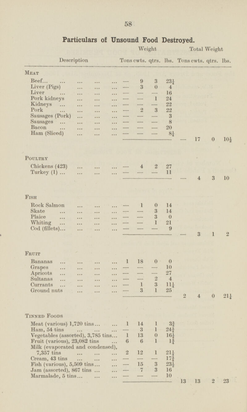 58 Particulars o! Unsound Food Destroyed. Weight Total Weight Description Tons cwts. qtrs. lbs. Tons cwts. qtrs. lbs. Meat Beef 9 3 23¼ m 0 - Liver (Pigs) 3 0 4 - Liver 16 - - - Pork kidneys 1 24 - - Kidneys 22 - - - Pork 2 3 22 - Sausages (Pork) - - 3 m - Sausages 8 m - - - Bacon - - - 20 m Ham (Sliced) 8¼ ; - - - - 17 0 10½ Poultry Chickens (423) 4 2 27 - Turkey (1) 11 - - - 4 3 10 - Fish Rock Salmon 1 0 14 - Skate 3 14 - - 0 Plaice - - 3 Whiting 1 21 - - Cod (fillets) 9 - - - 3 1 2 - Fruit Bananas 1 18 0 0 Grapes 10 - - - Apricots 27 - - 2 Sultanas 2 4 - - Currants 1 3 11¼ Ground nuts 3 1 25 _ . - 2 4 0 21¼ Tinned Foods Meat (various) 1,720 tins 1 1 3¾ 14 Ham, 54 tins 3 1 24¾ - Vegetables (assorted), 3,785 tins 1 13 0 16¼ Fruit (various), 23,082 tins 6 6 1 1¾ Milk (evaporated and condensed), 7,357 tins 2 12 1 21¼ Cream, 43 tins 17¾ I - - - Fish (various), 5,509 tins 15 3 23½ m - Jam (assorted), 867 tins 7 3 16 - Marmalade, 5 tins - 10 m - - 13 13 2 23