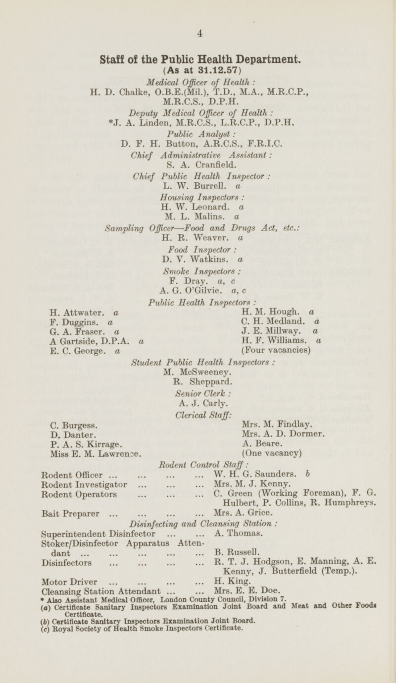 Staff of the Public Health Department. (As at 31.12.57) Medical Officer of Health: H. D. Chalke, O.B.E.(Mil.), T.D., M.A., M.R.C.P., M.R.C.S., D.P.H. Deputy Medical Officer of Health: *J. A. Linden, M.R.C.S., L.R.C.P., D.P.H. Public Analyst: D. F. H. Button, A.R.C.S., F.R.I.C. Chief Administrative Assistant: S. A. Cranfield. Chief Public Health Inspector: L. W. Burrell. a Housing Inspectors: H. W. Leonard, a M. L. Malins. a Sampling Officer —Food and Drugs Act, etc. H. R. Weaver. a Food Inspector: D. V. Watkins. a Smoke Inspectors: F. Dray. a, c A. G. O'Gilvie. a, c Public Health Inspectors: H. Attwater. a H. M. Hough. a F. Duggins. a C. H. Medland. a J. E. Millway. a G. A. Fraser. a H. F. Williams. a A Gartside, D.P.A. a E. C. George. a (Four vacancies) Student Public Health Inspectors: M. McSweeney. R. Sheppard. Senior Clerk: A. J. Carly. Clerical Staff: Mrs. M. Findlay. C. Burgess. Mrs. A. D. Dormer. D. Danter. A. Beare. P. A. S. Kirrage. Miss E. M. Lawrence. (One vacancy) Rodent Control Staff: Rodent Officer W. H. G. Saunders. b Rodent Investigator Mrs. M. J. Kenny. Rodent Operators C. Green (Working Foreman), F. G. Hulbert, P. Collins, R. Humphreys. Bait Preparer Mrs. A. Grice. Disinfecting and Cleansing Station: Superintendent Disinfector A. Thomas. Stoker/Disinfector Apparatus Attendant B. Russell. Disinfectors R. T. J. Hodgson, E. Manning, A. E. Kenny, J. Butterfield (Temp.). Motor Driver H.King. Cleansing Station Attendant Mrs. E. E. Doe. * Also Assistant Medical Officer, London County Council, Division 7. (a) Certificate Sanitary Inspectors Examination Joint Board and Meat and Other Foods Certificate. (b) Certificate Sanitary Inspectors Examination Joint Board. (c) Royal Society of Health Smoke Inspectors Certificate.