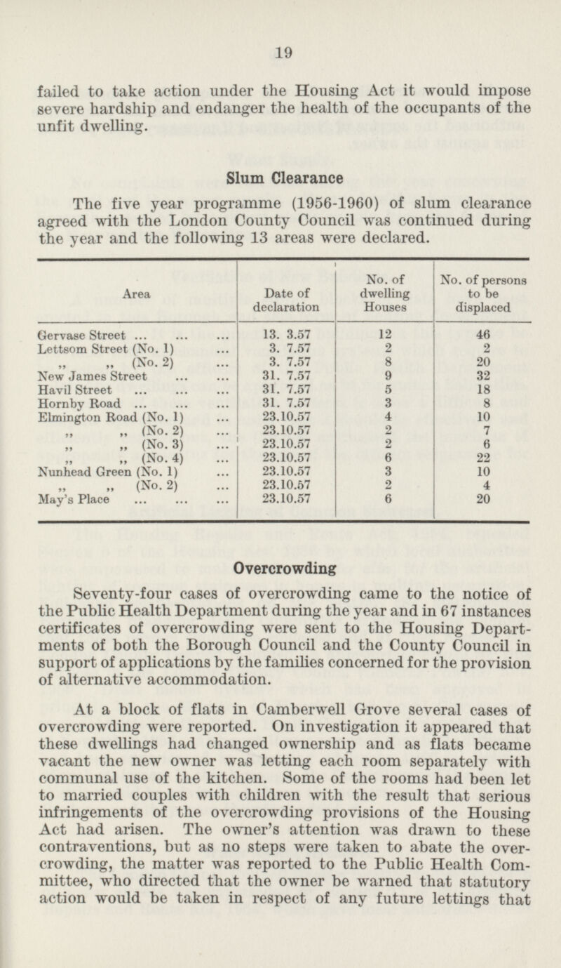 failed to take action under the Housing Act it would impose severe hardship and endanger the health of the occupants of the unfit dwelling. Slum Clearance The five year programme (1956-1960) of slum clearance agreed with the London County Council was continued during the year and the following 13 areas were declared. No. of dwelling Houses No. of persons to be displaced Area Date of declaration Gervase Street 13. 3.57 12 46 Lettsom Street (No.1) 3.7.57 2 2 „ „ (No. 2) 3. 7.57 8 20 31. 7.57 New James Street 9 32 Havil Street 31. 7.57 5 18 Hornby Road 31. 7.57 3 8 23.10.57 Elmington Road (No.1) 4 10 „ „ (No. 2) 23.10.57 2 7 „ „ (No. 3) 23.10.57 2 6 23.10.57 „ „ (No. 4) 6 22 Nunhead Green (No.1) 23.10.57 3 10 „ „ (No. 2) 23.10.67 2 4 23.10.57 May's Place 6 20 Overcrowding Seventy-four cases of overcrowding came to the notice of the Public Health Department during the year and in 67 instances certificates of overcrowding were sent to the Housing Department of both the Borough Council and the County Council in support of applications by the families concerned for the provision of alternative accommodation. At a block of flats in Camberwell Grove several cases of overcrowding were reported. On investigation it appeared that these dwellings had changed ownership and as flats became vacant the new owner was letting each room separately with communal use of the kitchen. Some of the rooms had been let to married couples with children with the result that serious infringements of the overcrowding provisions of the Housing Act had arisen. The owner's attention was drawn to these contraventions, but as no steps were taken to abate the over crowding, the matter was reported to the Public Health Committee, who directed that the owner be warned that statutory action would be taken in respect of any future lettings that
