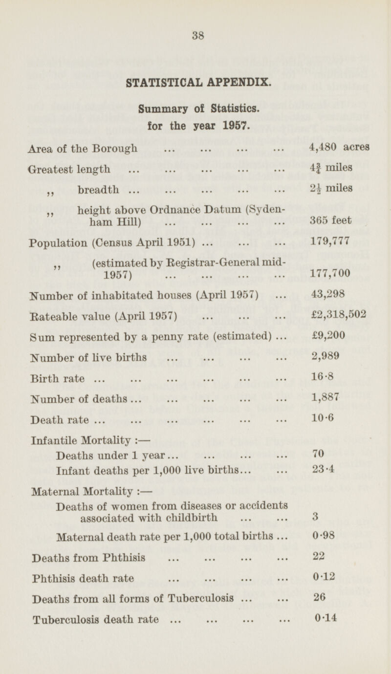 STATISTICAL APPENDIX. Summary of Statistics. for the year 1957. Area of the Borough 4,480 acres Greatest length 4¾ miles „ breadth 2½ miles „ height above Ordnance Datum (Sydenham Hill) 365 feet Population (Census April 1951) 179,777 „ (estimated by Registrar-General mid- 1957) 177,700 Number of inhabitated houses (April 1957) 43,298 Rateable value (April 1957) £2,318,502 Sum represented by a penny rate (estimated) £9,200 Number of live births 2,989 Birth rate 16.8 Number of deaths 1,887 Death rate 10.6 Infantile Mortality:— Deaths under 1 year 70 Infant deaths per 1,000 live births 23.4 Maternal Mortality:— Deaths of women from diseases or accidents associated with childbirth 3 Maternal death rate per 1,000 total births 0.98 Deaths from Phthisis 22 Phthisis death rate 0.12 Deaths from all forms of Tuberculosis 26 Tuberculosis death rate 0.14