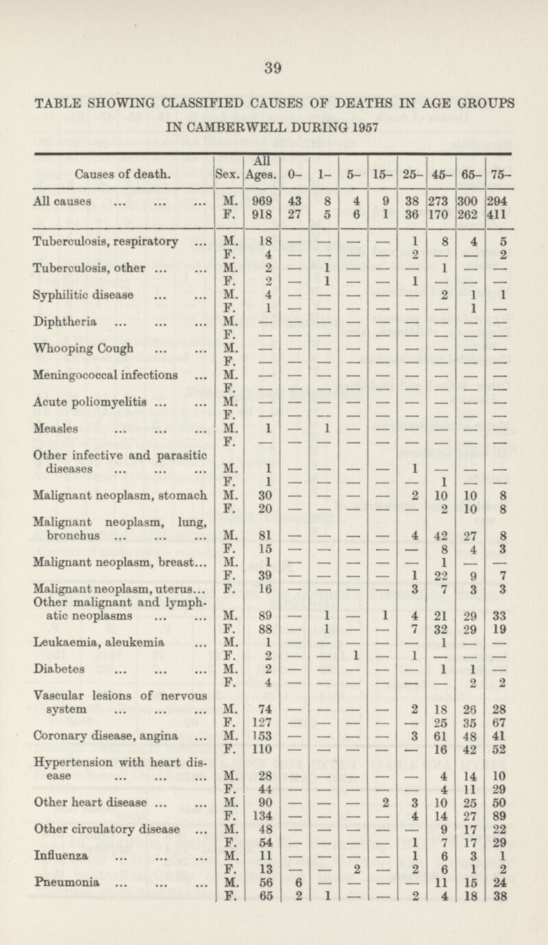 39 TABLE SHOWING CLASSIFIED CAUSES OF DEATHS IN AGE GROUPS IN CAMBERWELL DURING 1957 75- Causes of death. All Ages. Sex. 0- 1- 5- 15- 25- 65- 45- M. 43 8 4 9 38 273 300 294 All causes 969 918 F. 27 5 6 1 36 170 262 411 Tuberculosis, respiratory M. 18 1 8 4 5 — — — — F. — 2 4 2 — — — — — Tuberculosis, other M. 2 1 1 — — — — — — F. 2 1 1 — — — — — — Syphilitic disease M. 4 2 1 1 — — — — — F. 1 1 — — — — — — — Diphtheria M. — — — — — — — — — F. — — — — — — — — — Whooping Cough M. — — — — — — — — — F. — — — — — — — — — Meningococcal infections M. — — — — — — — — — F. — — — — — — — — — Acute poliomyelitis M. — — — — — — — — — F. — — — — — — — — — Measles M. 1 1 — — — — — — — F. — — — — — — — — — Other infective and parasitic diseases M. 1 1 — — — — — — — F. 1 1 — — — — — — — M. Malignant neoplasm, stomach 30 2 10 10 8 — — — — F. 20 2 10 8 — — — — — Malignant neoplasm, lung, bronchus M. 81 — 4 42 27 8 — — — 15 F. 8 4 3 — — — — — Malignant neoplasm, breast M. 1 1 — — — — — — — F. 39 1 22 9 7 — — — — 3 Malignant neoplasm, uterus F. 16 3 7 3 — — — — Other malignant and lymphatic neoplasms M. 89 1 1 4 21 29 33 — — F. 88 1 7 32 29 19 — — — Leukaemia, aleukemia M. 1 1 — — — — — — — F. 2 1 1 — — — — — — Diabetes M. 2 1 1 — — — — — — F. 4 2 2 — — — — — — Vascular lesions of nervous system M. 74 2 18 26 28 — — — — F. 127 25 35 67 — — — — — M. Coronary disease, angina 153 3 61 48 41 — — — — 110 F. 16 42 52 — — — — — Hypertension with heart disease M. 28 — 4 14 10 — — — — F. 44 4 11 29 — — — — — Other heart disease M. 90 2 50 3 10 25 — — — F. 134 4 14 27 89 — — — — Other circulatory disease M. 48 9 17 22 — — — — — F. 54 29 1 7 17 — — — — Influenza M. 11 1 6 3 1 — — — — 6 F. 13 2 2 1 2 — — — Pneumonia M. 56 6 24 11 15 — — — — F. 65 2 1 — 2 4 18 38 —