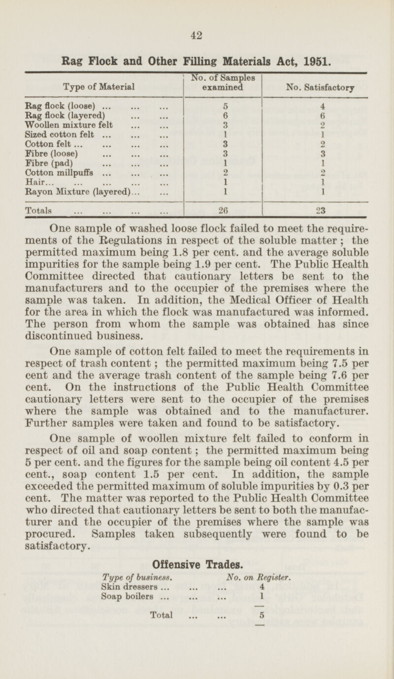 42 Rag Flock and Other Filling Materials Act, 1951. No. of Samples examined Type of Material No. Satisfactory Rag flock (loose) 5 4 Rag flock (layered) 6 6 3 Woollen mixture felt 2 Sized cotton felt 1 1 Cotton felt 3 2 3 Fibre (loose) 3 Fibre (pad) 1 1 2 2 Cotton millpuffs Hair 1 1 1 1 Rayon Mixture (layered) Totals 26 23 One sample of washed loose flock failed to meet the requirement of the Regulations in respect of the soluble matter; the permitted maximum being 1.8 per cent, and the average soluble impurities for the sample being 1.9 per cent. The Public Health Committee directed that cautionary letters be sent to the manufacturers and to the occupier of the premises where the sample was taken. In addition, the Medical Officer of Health for the area in which the flock was manufactured was informed. The person from whom the sample was obtained has since discontinued business. One sample of cotton felt failed to meet the requirements in respect of trash content; the permitted maximum being 7.5 per cent and the average trash content of the sample being 7.6 per cent. On the instructions of the Public Health Committee cautionary letters were sent to the occupier of the premises where the sample was obtained and to the manufacturer. Further samples were taken and found to be satisfactory. One sample of woollen mixture felt failed to conform in respect of oil and soap content; the permitted maximum being 5 per cent, and the figures for the sample being oil content 4.5 per cent., soap content 1.5 per cent. In addition, the sample exceeded the permitted maximum of soluble impurities by 0.3 per cent. The matter was reported to the Public Health Committee who directed that cautionary letters be sent to both the manufacturer and the occupier of the premises where the sample was procured. Samples taken subsequently were found to be satisfactory. Offensive Trades. Type of business. No. on Register. Skin dressers 4 Soap boilers 1 Total 5