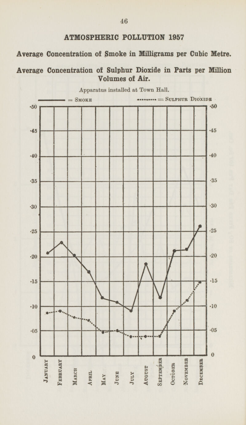 ATMOSPHERIC POLLUTION 1957 Average Concentration of Smoke in Milligrams per Cubic Metre. Average Concentration of Sulphur Dioxide in Parts per Million Volumes of Air. Apparatus installed at Town Hall. = Smoke = Sulphur Dioxide