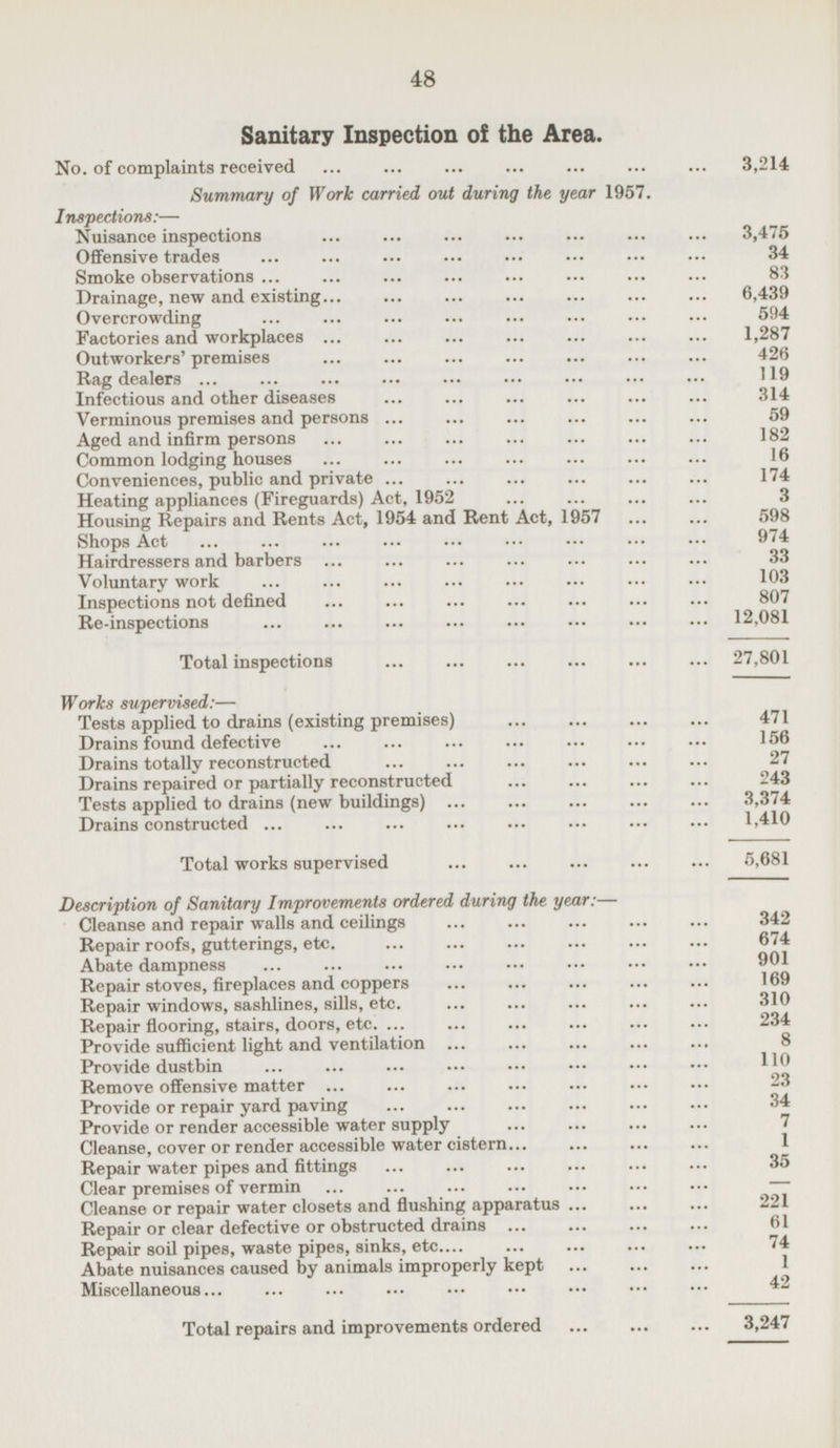 Sanitary Inspection of the Area. No. of complaints received 3,214 Summary of Work carried out during the year 1957. Inspections:— Nuisance inspections 3,475 Offensive trades 34 Smoke observations 83 Drainage, new and existing 6,439 Overcrowding 594 Factories and workplaces 1,287 Outworkers , premises 426 Rag dealers 119 Infectious and other diseases 314 Verminous premises and persons 59 Aged and infirm persons 182 Common lodging houses 16 Conveniences, public and private 174 Heating appliances (Fireguards) Act, 1952 3 Housing Repairs and Rents Act, 1954 and Rent Act, 1957 598 Shops Act 974 Hairdressers and barbers 33 Voluntary work 103 Inspections not defined 807 Re-inspections 12,081 Total inspections 27,801 Works supervised: — Tests applied to drains (existing premises) 471 Drains found defective 156 Drains totally reconstructed 27 Drains repaired or partially reconstructed 243 Tests applied to drains (new buildings) 3,374 Drains constructed 1,410 Total works supervised 5,681 Description of Sanitary Improvements ordered during the year: — Cleanse and repair walls and ceilings 342 Repair roofs, gutterings, etc. 674 Abate dampness 901 Repair stoves, fireplaces and coppers 169 Repair windows, sashlines, sills, etc. 310 Repair flooring, stairs, doors, etc. 234 Provide sufficient light and ventilation 8 Provide dustbin 110 Remove offensive matter 23 Provide or repair yard paving 34 Provide or render accessible water supply 7 Cleanse, cover or render accessible water cistern 1 Repair water pipes and fittings 35 Cear premises of vermin Cleanse or repair water closets and flushing apparatus 221 Repair or clear defective or obstructed drains 61 Repair soil pipes, waste pipes, sinks, etc. 74 Abate nuisances caused by animals improperly kept 1 Miscellaneous 42 Total repairs and improvements ordered 3,247