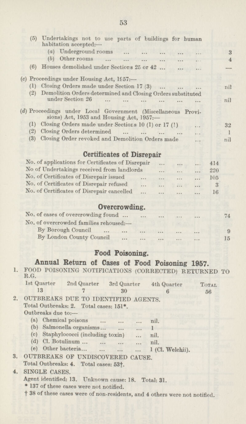 (5) Undertakings not to use parts of buildings for human habitation accepted:- (a) Underground rooms 3 (4) Other rooms 4 (6) Houses demolished under Sectiors 25 or 42 — (e) Proceedings under Housing Act, 1957:- (1) Closing Orders made under Section 17 (3) nil (2) Demolition Orders determined and Closing Orders substituted under Section 26 nil (d) Proceedings under Local Government (Miscellaneous Provisions) Act, 1953 and Housing Act, 1957:— (1) Closing Orders made under Sections 10 (1) or 17 (1) 32 (2) Closing Orders determined 1 (3) Closing Order revoked and Demolition Orders made nil Certificates of Disrepair No. of applications for Certificates of Disrepair 414 No of Undertakings received from landlords 220 No. of Certificates of Disrepair issued 105 No. of Certificates of Disrepair refused 3 No. of Certificates of Disrepair cancelled 16 Overcrowding. No. of cases of overcrowding found 74 No. of overcrowded families rehoused:— By Borough Council 9 By London County Council 15 Food Poisoning. Annual Return of Cases of Food Poisoning 1957. 1. FOOD POISONING NOTIFICATIONS (CORRECTED) RETURNED TO R.G. 1st Quarter 2nd Quarter 3rd Quarter 4th Quarter Total 13 7 30 6 56 2. OUTBREAKS DUE TO IDENTIFIED AGENTS. Total Outbreaks: 2. Total cases: 151*. Outbreaks due to:— (a) Chemical poisons nil. (b) Salmonella organisms 1 (c) Staphylococci (including toxin) nil. (d) Cl. Botulinum nil. (e) Other bacteria 1 (CI. Welchii). 3. OUTBREAKS OF UNDISCOVERED CAUSE. Total Outbreaks: 4. Total cases: 53†. 4. SINGLE CASES. Agent identified: 13. Unknown cause: 18. Total: 31. * 137 of these cases were not notified. † 38 of these cases were of non-residents, and 4 others were not notified.