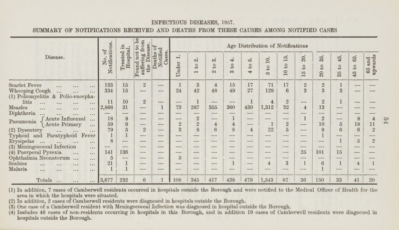 54 INFECTIOUS DISEASES, 1957. SUMMARY OF NOTIFICATIONS RECEIVED AND DEATHS FROM THESE CAUSES AMONG NOTIFIED CASES Disease. Age Distribution of Notifications Found not to be suffering from the Disease. Treated in Hospital. Deaths of Notified Cases. No. of Notifications. Under 1. 4 to 5. 10 to 15. 15 to 20. 20 to 35. 35 to 45. 45 to 65. 65 and upwards 3 to 4. 5 to 10. 1 to 2. 2 to 3. 15 1 3 4 15 17 71 - - 1 - Scarlet Fever 133 2 17 2 2 Whooping Cough 15 - 27 6 3 3 - 334 24 42 48 49 129 3 - - (1) Poliomyelitis & Polio-encepha litis 10 - - 1 - 1 1 4 11 2 2 2 - - - - Measles 73 287 360 430 1,312 32 - 2,866 31 1 355 4 13 - - - Diphtheria - - - - - - - - - - - - - - - - 2 Pneumonia Acute Influenzal 18 8 - - - 1 - - 1 - 8 4 - - 2 9 - 2 2 4 4 - 1 2 10 5 18 11 Acute Primary 59 - - 5 - 8 8 22 5 6 (2) Dysentery 79 2 3 6 4 9 6 2 - - - - Typhoid and Paratyphoid Fever 1 1 - - - - - 1 - - - - - - - - - - 1 2 Erysipelas 8 - - 5 - - - - - - - - - - (3) Meningococcal Infection - - - - - - - - - - - - (4) Puerperal Pyrexia 141 136 - - - - 25 101 15 - - - - - - - Ophthalmia Neonatorum - - 5 - - - - 5 - - - 4 - - - - 1 1 1 Scabies 21 - - - - 3 6 1 4 1 - - - - - - - - - 1 Malaria 1 1 - - - - - - Totals 13,677 232 6 1 108 345 417 438 479 1,543 67 36 150 33 41 20 (1) In addition, 7 cases of Camberwell residents occurred in hospitals outside the Borough and were notified to the Medical Officer of Health for the area in which the hospitals were situated. (2) In addition, 2 cases of Camberwell residents were diagnosed in hospitals outside the Borough. (3) One case of a Camberwell resident with Meningococcal Infection was diagnosed in hospital outside the Borough. (4) Includes 46 cases of non-residents occurring in hospitals in this Borough, and in addition 19 cases of Camberwell residents were diagnosed in hospitals outside the Borough.