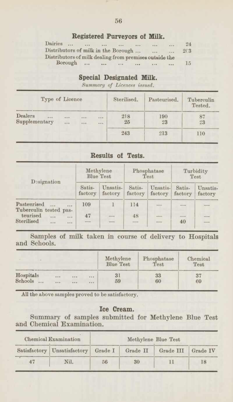56 Registered Purveyors of Milk. Dairies 24 Distributors of milk in the Borough 203 Distributors of milk dealing from premises outside the Borough 15 Special Designated Milk. Summary of Licences issued. Type of Licence Sterilised. Pasteurised. Tuberculin Tested. Dealers 218 190 87 Supplementary 25 23 23 243 213 110 Results of Tests. Methylene Blue Test Phosphatase Test Turbidity Test Designation Satisfactory Unsatisfactory Satisfactory Unsatisfactory Satisfactory Unsatisfactory Pasteurised 109 1 114 - - - Tuberculin tested pasteurise - - 47 - 48 - Sterilised - 40 - - - - Samples of milk taken in course of delivery to Hospitals and Schools. Methylene Blue Test Chemical Test Phosphatase Test Hospitals 31 33 37 Schools 59 60 60 All the above samples proved to be satisfactory. Ice Cream. Summary of samples submitted for Methylene Blue Test and Chemical Examination. Chemical Examination Methylene Blue Test Satisfactory Unsatisfactory Grade I Grade II Grade III Grade IV 47 Nil. 56 30 11 18