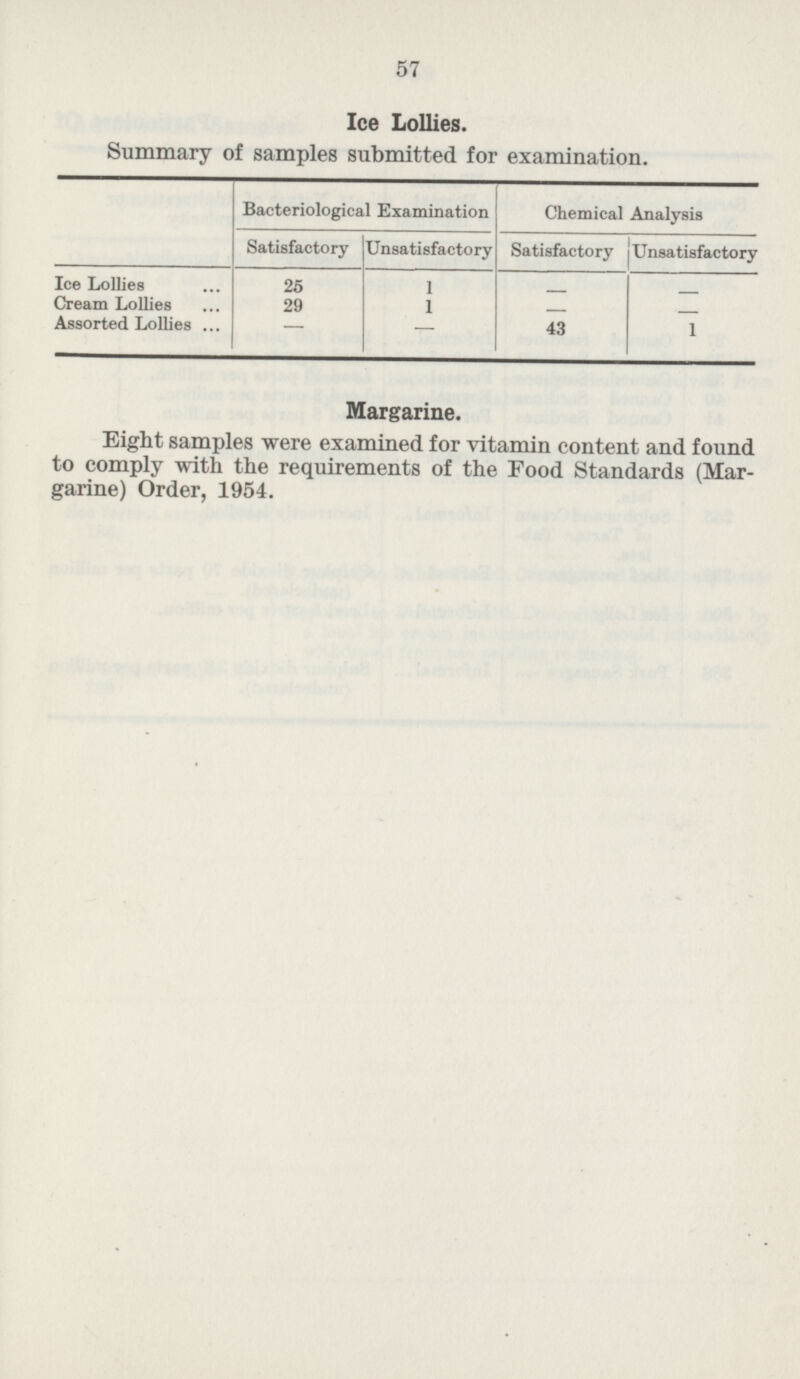 57 Ice Lollies. Summary of samples submitted for examination. Bacteriological Examination Chemical Analysis Satisfactory Unsatisfactory Satisfactory Unsatisfactory Ice Lollies 25 1 - - Cream Lollies 29 1 - - Assorted Lollies - - 43 1 Margarine. Eight samples were examined for vitamin content and found to comply with the requirements of the Pood Standards (Margarine) Order, 1954.
