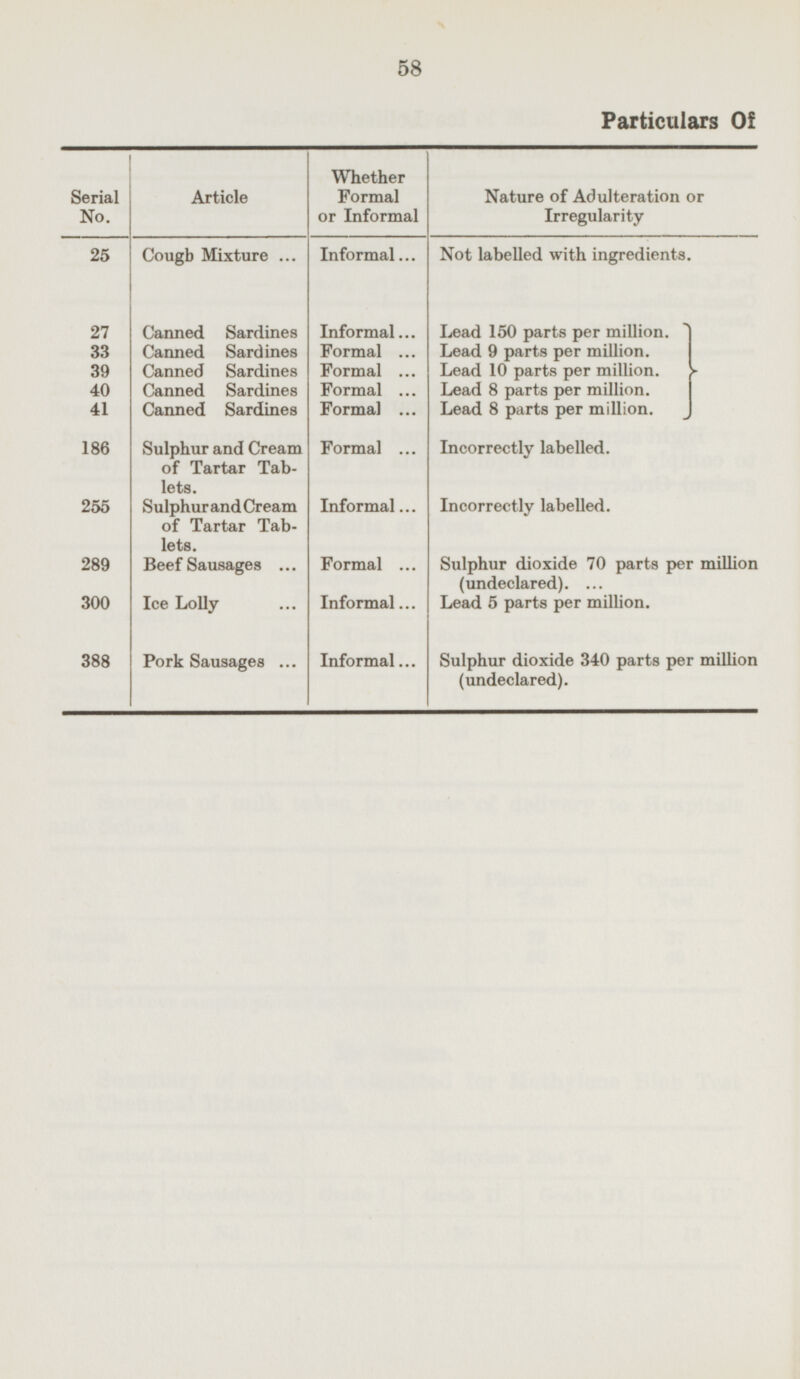 58 Particulars Of Whether Formal or Informal Serial No. Article Nature of Adulteration or Irregularity 25 Cough Mixture Informal Not labelled with ingredients. 27 Canned Sardines Informal Lead 150 parts per million. 33 Canned Sardines Formal Lead 9 parts per million. Canned Sardines Formal Lead 10 parts per million. 39 Canned Sardines 40 Formal Lead 8 parts per million. Canned Sardines Formal 41 Lead 8 parts per million. 186 Sulphur and Cream of Tartar Tablets. Formal Incorrectly labelled. 255 Sulphurand Cream of Tartar Tablets. Informal Incorrectly labelled. 289 Beef Sausages Formal Sulphur dioxide 70 parts per million (undeclared). 300 Ice Lolly Informal Lead 5 parts per million. 388 Pork Sausages Informal Sulphur dioxide 340 parts per million (undeclared).