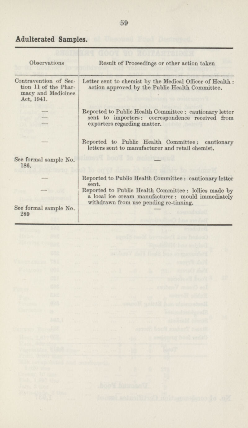 59 Adulterated Samples. Observations Result of Proceedings or other action taken Contravention of Section 11 of the Pharmacy and Medicines Act, 1941. - - See formal sample No. 186. - - See formal sample No. 289 Letter sent to chemist by the Medical Officer of Health: action approved by the Public Health Committee. Reported to Public Health Committee : cautionary letter sent to importers: correspondence received from exporters regarding matter. Reported to Public Health Committee: cautionary letters sent to manufacturer and retail chemist. - Reported to Public Health Committee : cautionary letter sent. Reported to Public Health Committee: lollies made by a local ice cream manufacturer: mould immediately withdrawn from use pending re-tinning. -