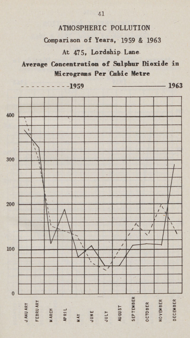 41 ATMOSPHERIC POLLUTION Comparison of Years, 1959 & 1963 At 475, Lordship Lane Average Concentration of Sulphur Dioxide in Micrograms Per Cubic Metre