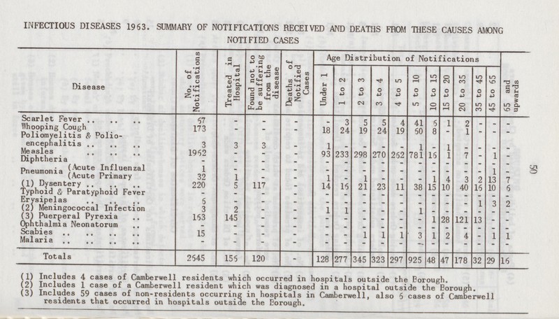 50 INFECTIOUS DISEASES 1963. SUMMARY OF NOTIFICATIONS RECEIVED AND DEATHS FROM THESE CAUSES AMONG NOTIFIED CASES Disease No. of Notifications Treated in Hospital Found not to be suffering from the disease Deaths of Notified Cases Age Distribution of Notifications 65 and upwards Under 1 1 to 2 2 to 3 3 to 4 4 to 5 5 to 10 10 to 15 15 to 20 20 to 35 35 to 45 45 to 65 Scarlet Fever 67 - - - 3 5 5 4 41 6 1 - 2 - - - Whooping Cough 173 - - - 18 24 19 24 19 60 8 - 1 - - Poliomyelitis & Polio encephalitis - 3 3 3 - 1 - - - - 1 - 1 - - - - Measles 1962 - - 93 233 298 270 262 781 16 7 - 1 - - 1 Diphtheria - - - - - - - - - - - - - - - - (Acute Influenzal Pneumonia 1 - - - - - - - - - - - - 1 - - (Acute Primary 32 1 - 1 - 1 - - - 1 4 3 2 13 7 - (1) Dysentery 220 5 117 - 14 16 21 23 11 40 16 10 6 38 15 10 Typhoid & Paratyphoid Fever - - - - - - - - - - - - - - - - 6 Erysipelas - - - - - - - - - - - - 1 3 2 (2) Meningococcal Infection 3 2 - - 1 1 - - - 1 - - - - - - (3) Puerperal Pyrexia 163 145 - - - - - - - - 1 28 121 13 - - Ophthalmia Neonatorum - - - - - - - - - - - - - - - - 15 Scabies - - - - - 1 1 1 3 1 2 4 - 1 1 Malaria - - - - - - - - - - - - - - - - Totals 2645 156 120 - 128 277 345 323 297 925 48 47 178 32 29 16 (1) Includes 4 cases of Camberwell residents which occurred in hospitals outside the Borough. (2) Includes 1 case of a Camberwell resident which was diagnosed in a hospital outside the Borough. (3) Includes 59 cases of non-residents occurring in hospitals in Camberwell, also 5 cases of Camberwell residents that occurred in hospitals outside the Borough.