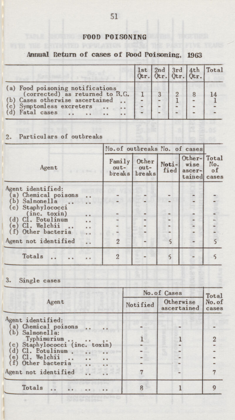 51 FOOD POISONING Annual Return of cases of Pood Poisoning, 1963 1st Qtr. 2nd Qtr. 3rd Qtr. 4th Qtr. Total (a) Food poisoning notifications (corrected) as returned to R.G. 1 3 2 8 14 (b) Cases otherwise ascertained 1 - - - 1 (c) Symptomless excreters - - - - - (d) Fatal cases - - - - - 2. Particulars of outbreaks Agent No. of outbreaks No. of cases Family out breaks Other outbreaks Noti fied Other wise ascer tained Total No. of cases Agent identified: (a) Chemical poisons - - - - - - (b) Salmonella - - - - (c) Staphylococci (inc. toxin) - - - - - (d) CI. Botulinum - - - - - (e) CI. Welchii - - - - - (f) Other bacteria - - - - - Agent not identified 2 - - 6 6 Totals 2 - 6 - 6 3. Single cases Agent No. of Cases Total No. of cases Notified Otherwise ascertained Agent identified: (a) Chemical poisons - - - (b) Salmonella: Typhimurium 1 1 2 (c) Staphylococci (inc. toxin) - - - (d) CI. Botulinum - - - (e) CI. Welchii - - - (f) Other bacteria - - - 7 7 Agent not identified - Totals 8 1 9