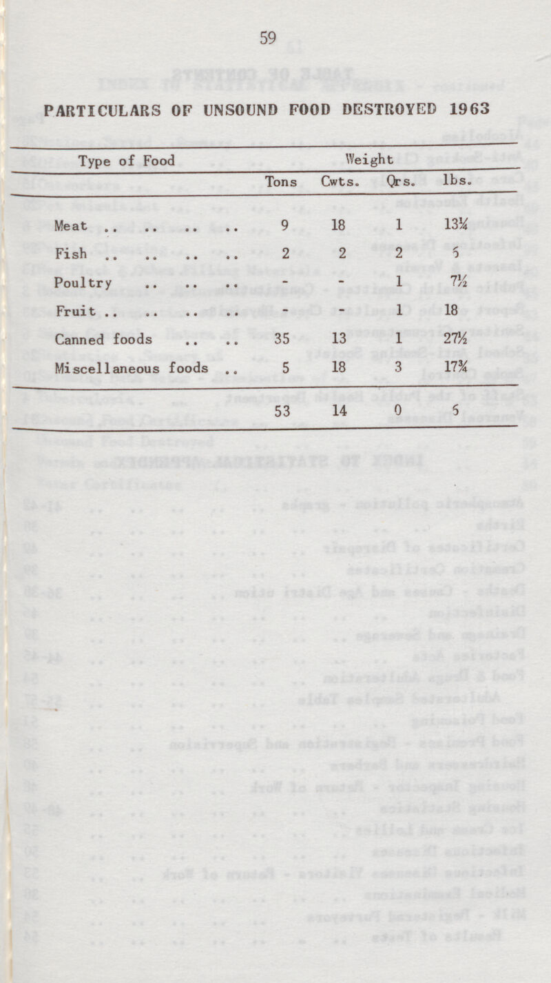 59 PARTICULARS OF UNSOUND FOOD DESTROYED 1963 Type of Food Weight lbs. Tons Cwts. Qrs. 18 1 13¼ Meat 9 Fish 2 2 2 6 - Poultry 1 7½ - - Fruit 1 18 - 35 13 1 27½ Canned foods Miscellaneous foods 5 18 3 17¾ 14 0 6 53