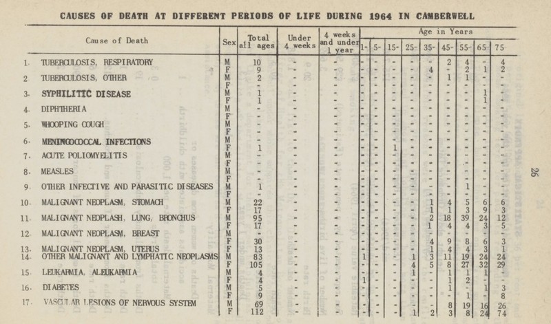 26 CAUSES OF DEATH AT DIFFERENT PERIODS OF LIFE DURING 1964 IN CAMBERWELL Cause of Death Sex Total all ages Under 4 weeks 4 weeks and under 1 year Age in Years 1- 5- 15- 25- 55- 35- 45- 65- 75- M 4 1. TUBERCULOSIS, RESPIRATORY 10 2 4 - - - - - - - - F 9 4 2 1 2 - - - - - - - 2. TUBERCULOSIS, OTHER M 2 - - - 1 1 - - - - - - F - - - - - - - - - - - - 3. SYPHILITIC DISEASE M 1 - - - - - - - - - 1 - - F - - - 1 1 - - - - - - M 4. DIPHTHERIA - - - - - - - - - - - - F - - - - - - - - - - - - 5. WOOPING COUGH M - - - - - - - - - - - - F - - - - - - - - - - - - M - - - - - - - - - - - 6. MENINGOCOCCAL INFECTIONS - 1 F 1 - - - - - - - - - - 7. ACUTE POLIOMYELITIS M - - - - - - - - - - - - F - - - - - - - - - - - - 8. MEASLES M - - - - - - - - - - - - F - - - - - - - - - - - - 9. OTHER INFECTIVE AND PARASITIC DISEASES M 1 - - - - - - - - 1 - - F - - - - - - - - - - - - 10. MALIGNANT NEOPLASM, STOMACH M 22 - - - - - - 1 4 5 6 6 F 17 - - - - - 1 1 3 9 3 - 11. MALIGNANT NEOPLASH. LUNG, BRONCHUS 18 M 95 - - - - - - 2 39 24 12 17 - - - - 4 4 3 5 F - - 1 M 12. MALIGNANT NEOPLASM, BREAST - - - - - - - - - - - - F 30 - 4 9 8 6 3 - - - - - 13. MALIGNANT NEOPLASM, UTERUS F 13 - - - - 1 4 4 3 - - 1 14. OTHER MALIGNANT AND LYMPHATIC NEOPLASMS M 83 - 1 - - 1 3 11 19 24 24 - 105 F 4 5 8 27 32 29 - - - - - 15. LEUKARMIA. ALEUKARMIA M 4 - - 1 1 1 1 - - - - - - F 4 1 - - - - - - 1 2 - 16. DIABETES M 5 - - 1 - 1 3 - - - - - F 9 1 - 8 - - - - - - - - 17. VASOULAR LESIONS OF NERVOUS SYSTEM M 69 - 19 16 - 8 26 - - - - - F 112 1 2 3 8 74 - - - - - 24
