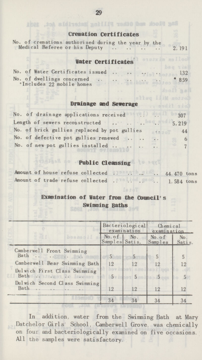 29 Cremation Certificates No. of cremations authorised during the year by the Medical Referee or his Deputy 2,191 Water Certificates No. of Water Certificates issued 132 No. of dwellings concerned *Includes 22 mobile homes * 859 Drainage and Sewerage No. of drainage applications received 307 Length of sewers reconstructed 5,219 No. of brick gullies replaced by pot gullies 44 No. of defective pot gullies renewed 6 No. of new pot gullies installed 7 Public Cleansing Amount of house refuse collected 44,470 tons Amount of trade refuse collected 1,584 tons Examination of Water from the Council's Swimming Baths Bacteriological examination Chemical examination No of Samples No. Satis. No of Samp les No Satis. Camberwell Front Swimming Bath 5 5 5 5 Camberwell Rear Swimming Bath 12 12 12 12 Dulwich First Class Swimming Bath 5 5 5 5 12 Dulwich Second Class Swimming Bath 12 12 12 34 34 34 34 In addition, water from the Swimming Bath at Mary Datchelor Girls School. Camberwell Grove was chemically on four and bacteriologically examined on five occasions. All the samples were satisfactory
