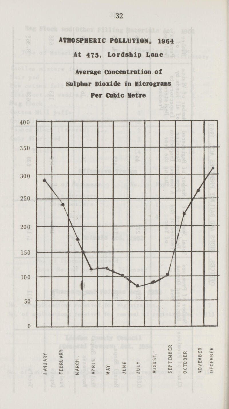 ATMOSPHERIC POLLUTION, 1964 At 473. Lordship Lane Average Concentration of Sulphur Dioxide in Micrograms Per Cubic Metre