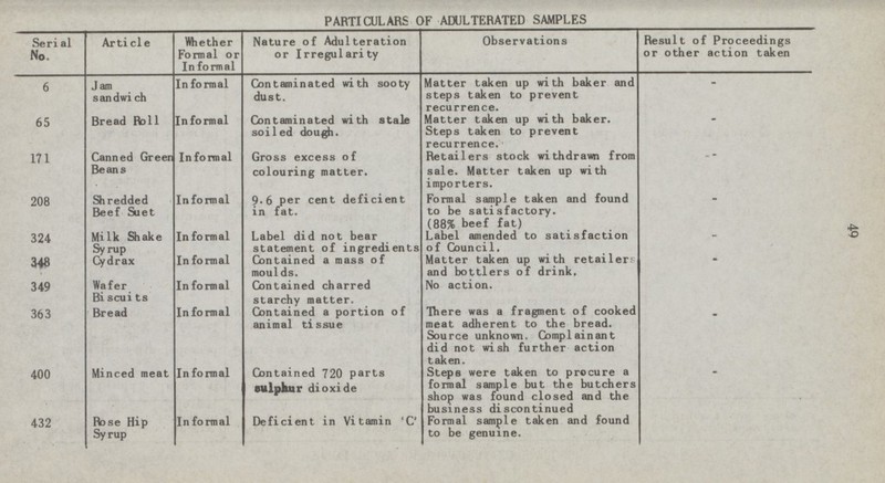 49 PARTICULARS OF ADULTERATED SAMPLES Serial No Article Whether Formal or Informal Nature of Adulteration or Irregularity Observations Result of Proceedings or other action taken 6 Jam sandwich Informal Contaminated with sooty dust. Matter taken up with baker and steps taken to prevent recurrence. - - 65 Informal Contaminated with stale soiled dough. Bread Roll Matter taken up with baker. Steps taken to prevent recurrence. 171 Canned Green Beans Informal - Gross excess of colouring matter. Retailers stock withdrawn from sale. Matter taken up with importers. Informal 208 - Shredded Beef Suet Formal sample taken and found to be satisfactory. (88% beef fat) 9.6 per cent deficient in fat. 324 Informal Milk Shake - - - - Syrup Cydrax Label did not bear statement of ingredients Contained a mass of moulds. 348 lnformal Matter taken up with retailers and bottlers of drink. No action. In formal 349 Wafer Biscuits Bread Contained charred starchy matter. Contained a portion of animal tissue There was a fragment of cooked meat adherent to the bread. Source unknown. Complainant did not wish further action taken. 363 Informal 400 Minced meat Informal Contained 720 parts sulphur dioxide Steps were taken to procure a formal sample but the butchers shop was found closed and the business discontinued Formal sample taken and found to be genuine. Informal 432 Rose Hip Syrup Deficient in Vitamin 'C' Label amended to satisfaction of Council.