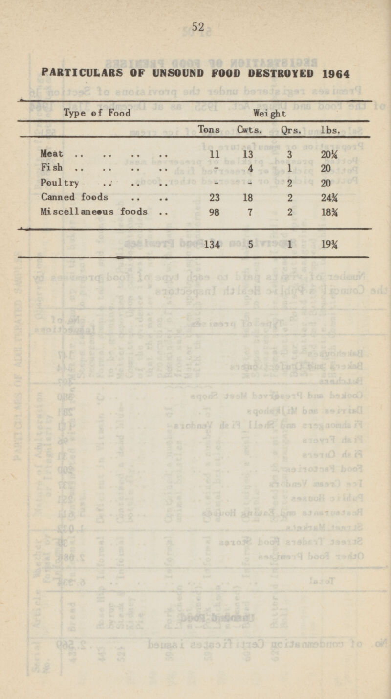 52 PARTICULARS OF UNSOUND FOOD DESTROYED 1964 Type of Food Weight Qrs. Tons Cwts. lbs. Meat 11 20 ¼ 13 3 Fish - 20 4 1 Poultry - 20 - 2 Canned foods 23 24¾ 18 2 Miscellaneous foods 98 18¾ 7 2 134 5 1 19¾