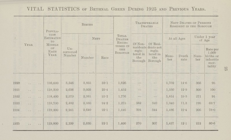 VITAL STATISTICS of Bethnal Green During 1925 and Previous Years. Yeah Popula tion Estimated to Middle of Each Year Births Transferable Deaths Nett Deaths of Persons Resident in the Borough Un corrected Number Nett Total Deaths Regis tered in the Borough Of Non residents regis tered in the Borough Of Resi dents not regis tered in the Borough At all Ages Under 1 year of Age Number Rate Num ber Death rate Num ber Rate per 1,000 births or infantile mor tality 1920 116,600 3,346 3,855 33.1 1,626 — — 1,702 14.6 366 95 1921 118,300 2,636 3,003 25.4 1,452 —— — 1,530 12.9 300 100 1922 118,400 2,579 2,981 25.2 1,776 — — 1,814 15.3 271 91 1923 118,700 2,482 2,880 24.2 1,275 282 340 1,340 11.3 198 68.7 1924 119,200 2,241 2,640 22.1 1,446 304 344 1,486 12.4 206 78.0 1925 119,800 2,199 2,630 22.1 1,400 270 307 1,437 12.1 212 80.6 25