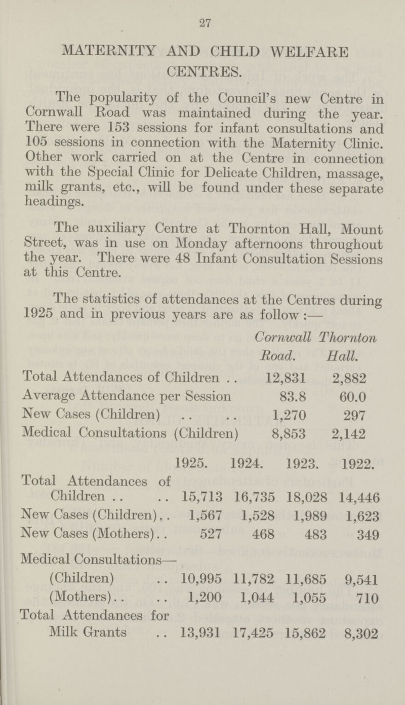 27 MATERNITY AND CHILD WELFARE CENTRES. The popularity of the Council's new Centre in Cornwall Road was maintained during the year. There were 153 sessions for infant consultations and 105 sessions in connection with the Maternity Clinic. Other work carried on at the Centre in connection with the Special Clinic for Delicate Children, massage, milk grants, etc., will be found under these separate headings. The auxiliary Centre at Thornton Hall, Mount Street, was in use on Monday afternoons throughout the year. There were 48 Infant Consultation Sessions at this Centre. The statistics of attendances at the Centres during 1925 and in previous years are as follow:— Cornwall Thornton Road. Hall. Total Attendances of Children 12,831 2,882 Average Attendance per Session 83.8 60.0 New Cases (Children) 1,270 297 Medical Consultations (Children) 8,853 2,142 1925. 1924. 1923. 1922. Total Attendances of Children 15,713 16,735 18,028 14,446 New Cases (Children) 1,567 1,528 1,989 1,623 New Cases (Mothers) 527 468 483 349 Medical Consultations— (Children) 10,995 11,782 11,685 9,541 (Mothers) 1,200 1,044 1,055 710 Total Attendances for Milk Grants 13,931 17,425 15,862 8,302