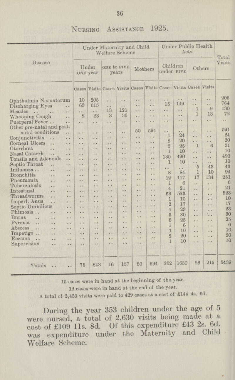 36 Nursing Assistance 1925. Disease Under Maternity and Child Welfare Scheme Under Public Health Acts Total Visits Under one year ONE to FIVE years Mothers Children under five Others Cases Visits Cases Visits Cases Visits Cases Visits Cases Visits Ophthalmia Neonatorum 10 205 .. .. .. .. .. .. .. 205 Discharging Eyes 63 615 .. .. .. .. 15 149 .. .. 764 Measles .. .. 13 121 .. .. .. 1 9 130 Whooping Cough 2 23 3 36 .. .. .. 1 13 72 Puerperal Fever .. .. .. .. .. .. .. .. .. .. Other pre-natal and post natal conditions .. .. .. .. 50 594 .. .. .. 594 Conjunctivitis .. .. .. .. .. .. 1 24 .. .. 24 Corneal Ulcers .. .. . .. .. .. 2 20 .. .. 20 Otorrhœa .. .. .. .. .. .. 3 25 1 ..6 31 Nasal Catarrh .. .. .. .. .. .. 1 10 .. .. 10 Tonsils and Adenoids .. .. .. .. .. .. 130 490 .. .. 490 Septic Throat .. .. .. .. .. .. 1 10 .. .. 10 Influenza .. .. .. .. .. .. .. 5 43 43 Bronchitis .. .. .. .. .. .. 8 84 1 10 94 Pneumonia .. .. .. .. .. .. 12 117 17 134 251 Tuberculosis .. .. .. .. .. .. 1 6 .. .. 6 Intestinal .. .. .. .. .. .. 4 21 .. .. 21 Threadworms .. .. .. .. .. .. 63 523 .. .. 523 Imperf. Anus .. .. .. .. .. .. 1 10 .. .. 10 Septic Umbilicus .. .. .. .. .. .. 2 17 .. .. 17 Phimosis .. .. .. .. .. .. 4 23 .. 23 Burns .. .. .. .. .. .. 3 30 .. .. 30 Pyrexia .. .. .. .. .. .. 6 25 .. .. 25 Abscess .. .. .. .. .. .. 1 6 .. .. 6 Impetigo .. .. .. .. .. .. 1 10 .. .. 10 Eczema .. .. .. .. .. .. 2 20 .. .. 20 Supervision .. .. .. .. .. .. 1 10 .. .. 10 Totals 75 843 16 157 50 594 262 1630 26 215 3439 15 cases were in hand at the beginning of the year. 12 cases were in hand at the end of the year. A total of 3,439 visits were paid to 429 cases at a cost of £144 4s. 6d. During the year 353 children under the age of 5 were nursed, a total of 2,630 visits being made at a cost of £109 lis. 8d. Of this expenditure £43 2s. 6d. was expenditure under the Maternity and Child Welfare Scheme.