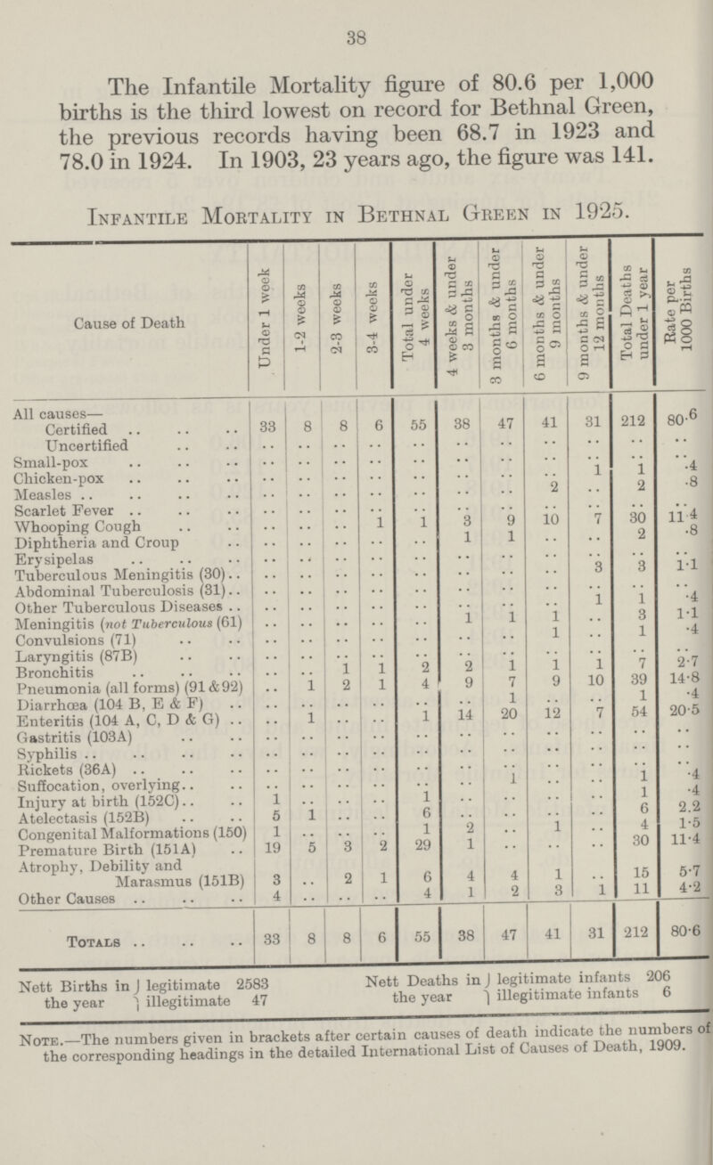 38 The Infantile Mortality figure of 80.6 per 1,000 births is the third lowest on record for Bethnal Green, the previous records having been 68.7 in 1923 and 78.0 in 1924. In 1903, 23 years ago, the figure was 141. Infantile Mortality in Bethnal Green in 1925. Cause of Death Under 1 week 1-2 weeks 2-3 weeks 3-4 weeks Total under 4 weeks 4 weeks & under 3 months 3 months & under 6 months 6 months & under 9 months 9 months & under 12 months Total Deaths under 1 year Rate per 1000 Births All causes— 212 80.6 Certified 33 8 8 6 55 38 47 41 31 .. .... .. .. .. .. ... .. .. .. .. .. .... .. .. .. .. .. .. .. .. .4 Chicken-pox .. .... .. .. .. .. .. .. 1 1 Measles .. .... .. .. .. .. .. 2 .. 2 .. .. .. .. .. .. .. 30 11. 4 Whooping Cough .. .. .. 1 1 3 9 10 7 Diphtheria and Croup .. .. .. .. .. 1 1 .. .. 2 .8 .. .. .. .. .. .. .. .. .. .. 1.1 Tuberculous Meningitis (30) .. .. .. .. .. .. .. .. 3 3 Abdominal Tuberculosis (31) .. .. .. .. .. .. .. .. 1 .. .. Other Tuberculous Diseases .. .. .. .. .. .. .. .. 1 •4 1.1 Meningitis (not Tuberculous (61) .. .. .. .. .. 1 1 1 .. 3 Convulsions (71) .. .. .. .. .. .. .. 1 .. 1 .4 Laryngitis (87B) .. .. .. .. .. .. .. .. .. .. 2.7 Bronchitis .. .. 1 1 2 2 1 1 1 7 Pneumonia (all forms) (91 &92) .. 1 2 1 4 9 7 9 10 39 14.8 Diarrhoea (104 B. E & F) .. .. .. .. .. .. 1 .. .. 1 .4 Enteritis (104 A, C, D & G) .. 1 .. .. 1 14 20 12 7 54 20.5 Gastritis (103a) .. .. .. .. .. .. .. .. .. .. .. .. .. .. .. .. .. .. .. .. .. .. .. .. .. .. .. .. .. .. .. .. .4 Suffocation, overlying.. .. .. .. .. .. .. 1 .. .. 1 .4 Injury at birth (152C) 1 .. .. .. 1 .. .. .. .. 1 6 2.2 1.5 11.4 Atelectasis (152B) 5 1 .. .. 6 .. .. .. .. Congenital Malformations (150) 1 .. .. .. 1 2 .. 1 .. 4 Premature Birth (151A) 19 5 3 2 29 1 .. .. .. 30 Atrophy, Debility and 15 5.7 Marasmus (151B) 3 .. 2 1 6 4 4 1 .. Other Causes 4 .. .. .. 4 1 2 3 1 11 4.2 Totals 33 8 8 6 55 38 47 41 31 212 80.6| Nett Births in J legitimate 2583 Nett Deaths in legitimate infants 206 the year illegitimate 47 the year illegitimate infants 6 Note.—The numbers given in brackets after certain causes of death indicate the numbers of the corresponding headings in the detailed International List of Causes of Death, 1909.