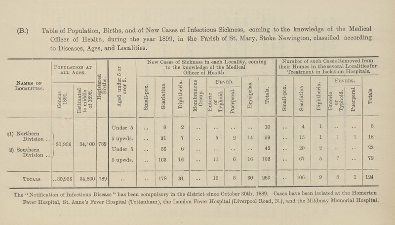 (B.) Table of Population, Births, and of New Cases of Infectious Sickness, coming to the knowledge of the Medical Officer of Health, during the year 1899, in the Parish of St. Mary, Stoke Newington, classified according to Diseases, Ages, and Localities. names of Localities. Population at all Ages. Registered Births. Aged under 5 or over 5. New Cases of Sickness in each Locality, coming to the knowledge of the Medical Officer of Health. Number of such Cases Removed from their Homes in the several Localities for Treatment in Isolation Hospitals. Small-pox. Scarlatina Diphtheria. Membranous Croup. Fever. Erysipelas. Totals. Small-pox. Scarlatina. Diphtheria. Fevers. Totals. Census 1891. Estimated to middle of 1898. Enteric or Typhoid. Puerperal. Enteric or Typhoid. Puerperal. (1) Northern Division 30,936 34,8 00 789 Under 5 .. 8 2 .. .. .. .. 10 .. 4 1 .. .. 5 5 upwds. .. 31 7 .. 5 2 14 59 .. 15 1 1 1 18 2) Southern Division Under 5 .. 36 6 .. .. .. .. 42 .. 20 2 .. .. 22 5 upwds. .. 103 16 •• 11 6 16 152 •• 67 5 7 •• 79 Totals 30,936 34,800 789 •• .. 178 31 •• 16 8 30 263 •• 106 9 8 1 124 The Notification of Infectious Disease has been compulsory in the district since October 30th, 1889. Cases have been isolated at the Homerton Fever Hospital, St. Anne's Fever Hospital (Tottenham), the London Fever Hospital (Liverpool Road, N.), and the Mildmay Memorial Hospital.