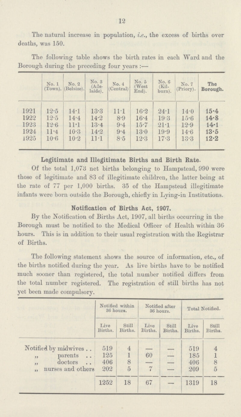 12 The natural increase in population, i.e., the excess of births over deaths, was 150. The following table shows the birth rates in each Ward and the Borough during the preceding four years :— No. 1 (Town). No. 2 (Belsize). No. 3 (Ade laide). No. 4 (Central) No. 5 (West End). No. 6 : (Kil burn). No. 7 (Priory). The Borough. 1921 12.5 14.1 13.3 11.1 16.2 24.1 14.0 15.4 1922 12.5 14.4 14.2 8.9 16.4 19.3 15.6 14.8 1923 12.6 11.1 13.4 9.4 15.7 21.1 12.9 14.1 1924 11.4 10.3 14.2 9.4 13.0 19.9 14.6 13.5 1925 10.6 10.2 11.1 8.5 12.3 17.3 13.3 12.2 Legitimate and Illegitimate Births and Birth Rate. Of the total 1,073 net births belonging to Hampstead, 990 were those of legitimate and 83 of illegitimate children, the latter being at the rate of 77 per 1,000 births. 35 of the Hampstead illegitimate infants were born outside the Borough, chiefly in Lying-in Institutions. Notification of Births Act, 1907. By the Notification of Births Act, 1907, all births occurring in the Borough must be notified to the Medical Officer of Health within 36 hours. This is in addition to their usual registration with the Registrar of Births. The following statement shows the source of information, etc., of the births notified during the year. As live births have to be notified much sooner than registered, the total number notified differs from the total number registered. The registration of still births has not yet been made compulsory. Notified within 36 hours. Notified after 36 hours. Total Notified. Live Births. Still Births. Live Births. Still Births. Live Births. Still Births. Notified by midwives 519 4 - - 519 4 ,, parents 125 1 60 1 185 1 „ doctors 406 8 - - 406 8 „ nurses and others 202 5 7 - 209 5 1252 18 67 — 1319 18