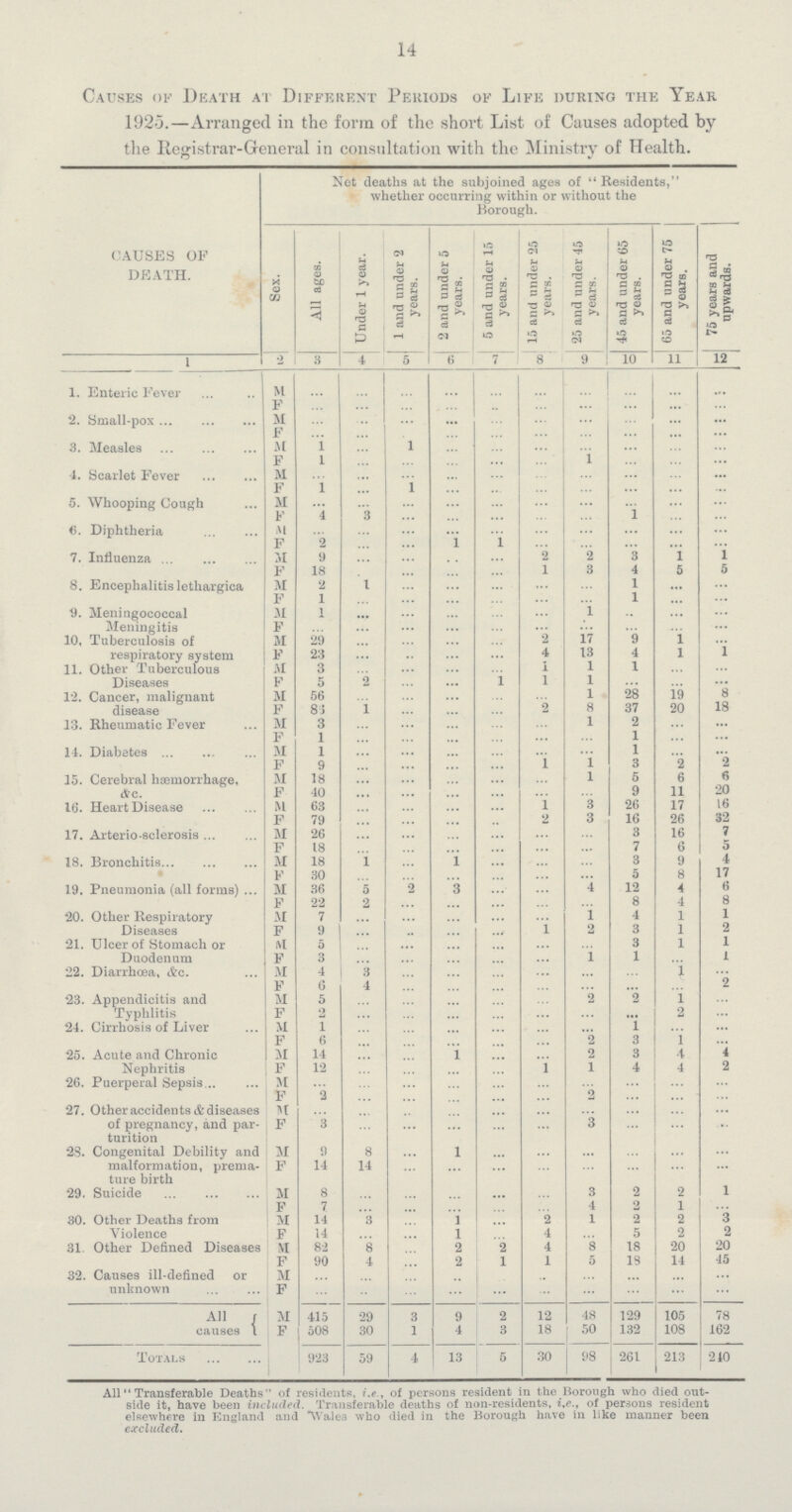 14 Causes of Death at Different Periods ok Life during the Year 1925.—Arranged in the form of the short List of Causes adopted by the Registrar-General in consultation with the Ministry of Health. causes of death. Net deaths at the subjoined ages of Residents, whether occurring within or without the Borough. Sex. All ages. Under 1 year. 1 and under 2 years. 2 and under 5 years. 5 and under 15 years. 15 and under 25 years. 25 and under 45 years. 45 and under 65 years. 65 and under 75 1 years. 75 years and upwards. 1 2 3 4 5 6 7 8 9 10 11 12 1. Enteric Fever m ... ... ... ... ... ... ... ... ... ... f ... ... ... ... ... ... ... ... ... ... 2. Small-pox M ... ... ... ... ... ... ... ... ... ... f ... ... ... ... ... ... ... ... ... ... 3. Measles M 1 ... 1 ... ... ... ... ... ... ... f 1 ... ... ... ... ... 1 ... ... ... 4. Scarlet Fever m ... ... ... ... ... ... ... ... ... ... f 1 ... 1 ... ... ... ... ... ... ... 5. Whooping Cough M ... ... ... ... ... ... ... ... ... ... f 4 3 ... ... ... ... ... 1 ... ... 6. Diphtheria M ... ... ... ... ... ... ... ... ... ... f 2 ... ... ... 1 ... ... ... ... ... 7. Influenza M 9 ... ... ... ... 2 2 3 1 1 f 18 ... ... ... 1 3 4 5 5 8. Encephalitis lethargica m 2 1 ... ... ... ... ... 1 ... ... f 1 ... ... ... ... ... ... 1 ... ... 9. Meningococcal Meningitis M 1 ... ... ... ... ... 1 ... ... ... f ... ... ... ... ... ... ... ... ... ... 10, Tuberculosis of respiratory system M 29 ... ... ... ... 2 17 9 1 ... f 23 ... ... ... ... 4 13 4 1 1 11. Other Tuberculous Diseases M 3 ... ... ... ... 1 1 1 ... ... f 5 2 ... ... 1 1 1 ... ... ... 12. Cancer, malignant disease M 56 ... ... ... ... ... 1 28 19 8 f 8 1 ... ... ... 2 8 37 20 18 13. Rheumatic Fever M 3 ... ... ... ... ... 1 2 ... ... F 1 ... ... ... ... ... ... 1 ... ... 14. Diabetes M 1 ... ... ... ... ... ... 1 ... ... f 9 ... ... ... ... 1 1 3 2 2 15. Cerebral haemorrhage, &c. M 18 ... ... ... ... ... 1 5 6 6 f 40 ... ... ... ... ... ... 9 11 20 16. Heart Disease M 63 ... ... ... ... 1 3 26 17 16 F 79 ... ... ... ... 2 3 16 26 32 17. Arterio-sclerosis M 26 ... ... ... ... ... ... 3 16 7 F 18 ... ... ... ... ... ... 7 6 5 18. Bronchitis M 18 1 ... 1 ... ... ... 3 9 4 F 30 ... ... ... ... ... ... 5 8 17 19. Pneumonia (all forms) M 36 5 2 ... ... ... ... 12 4 6 F 22 2 ... ... ... ... ... 8 4 8 20. Other Respiratory Diseases M 7 ... ... ... ... ... 1 4 1 1 F 9 ... ... ... ... 1 2 3 1 2 21. Ulcer of Stomach or Duodenum M 5 ... ... ... ... ... ... 3 1 1 F 3 ... ... ... ... ... 1 1 ... 1 22. Diarrhoea, &c. M 4 3 ... ... ... ... ... ... 1 ... F 6 4 ... ... ... ... ... ... ... 2 23. Appendicitis and Typhlitis M 5 ... ... ... ... ... 2 2 1 ... F 2 ... ... ... ... ... ... ... 2 ... 24. Cirrhosis of Liver M 1 ... ... ... ... ... ... 1 ... ... f 6 ... ... ... ... ... 2 3 1 ... 25. Acute and Chronic Nephritis 11 14 ... ... ... ... ... 2 3 4 4 f 12 ... ... ... ... 1 1 4 4 2 26. Puerperal Sepsis M ... ... ... ... ... ... ... ... ... ... F 2 ... ... ... ... ... 2 ... ... ... 27. Other accidents & diseases of pregnancy, and par turition M ... ... ... ... ... ... ... ... ... ... f 3 ... ... ... ... ... 3 ... ... ... 28. Congenital Debility and malformation, prema ture birth M 9 8 ... 1 ... ... ... ... ... ... F 14 14 ... ... ... ... ... ... ... ... 29. Suicide M 8 ... ... ... ... ... 3 2 2 1 F 7 ... ... ... ... ... 4 2 1 ... 30. Other Deaths from Violence M 14 3 ... 1 ... 2 1 2 2 3 F 14 ... ... 1 ... 4 ... 5 2 2 31. Other Defined Diseases M 82 8 ... 2 2 4 8 18 20 20 f 90 4 ... 2 1 1 5 18 14 45 32. Causes ill-defined or unknown M ... ... ... ... ... ... ... ... ... ... f ... ... ... ... ... ... ... ... ... ... All causes M 415 29 3 9 2 12 48 129 105 78 f 508 30 1 4 3 18 50 132 108 162 Totals 923 59 4 13 5 30 98 261 213 240 All Transferable Deaths of residents, i.e., of persons resident in the Borough who died out side it, have been included. Transferable deaths of non-residents, i,e., of persons resident elsewhere in England and Wales who died in the Borough have in like manner been excluded.