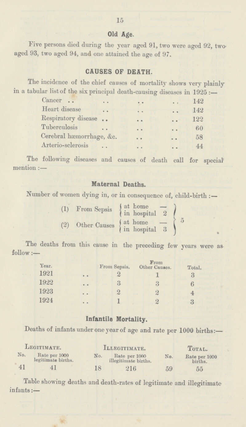 15 Old Age. Five persons died during the year aged 91, two were aged 92, two aged 93, two aged 94, and one attained the age of 97. CAUSES OF DEATH. The incidence of the chief causes of mortality shows very plainly in a tabular list of the six principal death-causing diseases in 1925 :— Cancer 142 Heart disease 142 Respiratory disease 122 Tuberculosis 60 Cerebral hæmorrhage, &c. 58 Arterio-sclerosis 44 The following diseases and causes of death call for special mention :- Maternal Deaths. Number of women dying in, or in consequence of, child-birth : — (1) From Sepsis at home- in hospital 2 5 (2) Other Causes at home in hospital 3 5 The deaths from this cause in the preceding few years were as follow:- From Year. From Sepsis, Other Causes. Total. 1921 2 1 3 1922 3 3 6 1923 2 2 4 1924 1 2 3 Infantile Mortality. Deaths of infants under one year of age and rate per 1000 births:- Legitimate. Illegitimate. Total. No. Rate per 1000 No. Rate per 1000 No. Rate per 1000 legitimate births. illegitimate births. births. 41 41 18 216 59 55 Table showing deaths and death-rates of legitimate and illegitimate infants:—