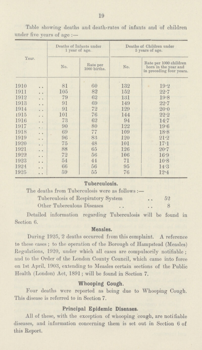19 Table showing deaths and death-rates of infants and of children under five years of age:— Year. Deaths of Infants under 1 year of age. Deaths of Children under 5 years of age. No. Rate per 1000 births. No. Rate per 1000 children born in the year and in preceding four years. 1910 81 60 132 19.2 1911 105 82 152 22.7 1912 79 62 131 19.8 1913 91 69 149 22.7 1914 91 72 129 20.0 1915 101 76 144 22.2 1916 73 62 94 14.7 1917 90 80 122 19.6 1918 69 77 109 18.8 1919 96 83 120 21.2 1920 75 48 101 17.1 1921 88 65 126 20.7 1922 72 56 106 16.9 1923 54 44 71 10.8 1924 66 56 95 14.3 1925 59 55 76 12.4 Tuberculosis. The deaths from Tuberculosis were as follows:— Tuberculosis of Respiratory System 52 Other Tuberculous Diseases 8 Detailed information regarding Tuberculosis will be found in Section 6. Measles. During 1925, 2 deaths occurred from this complaint. A reference to these cases; to the operation of the Borough of Hampstead (Measles) Regulations, 1920, under which all cases are compulsorily notifiable; and to the Order of the London County Council, which came into force on 1st April, 1903, extending to Measles certain sections of the Public Health (London) Act, 1891; will be found in Section 7. Whooping Cough. Four deaths were reported as being due to Whooping Cough. This disease is referred to in Section 7. Principal Epidemic Diseases. All of these, with the exception of whooping cough, are notifiable diseases, and information concerning them is set out in Section 6 of this Report.