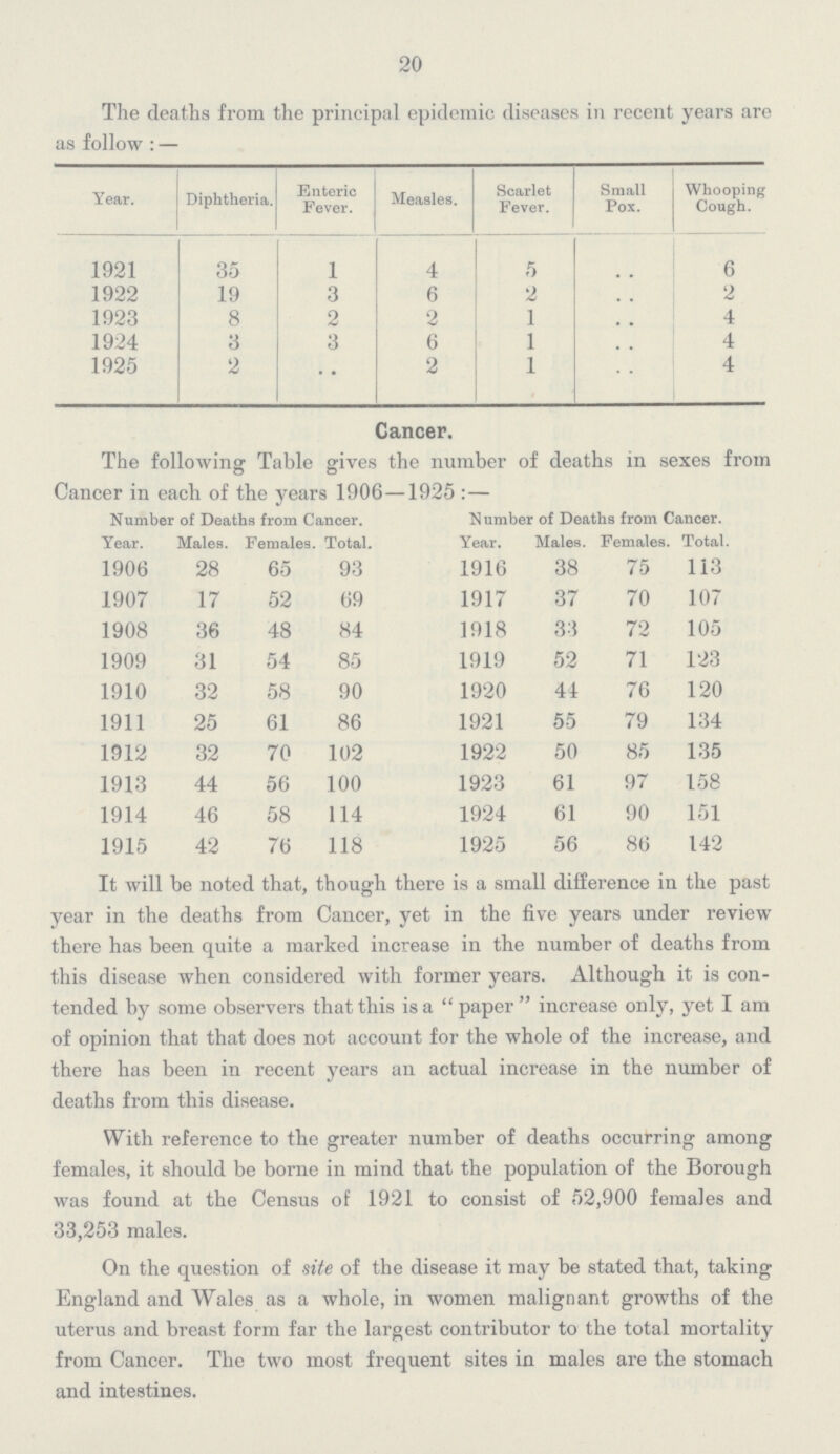 20 The deaths from the principal epidemic diseases in recent years are as follow:— Year. Diphtheria. Enteric Fever. Measles. Scarlet Fever. Small Pox. Whooping Cough. 1921 35 l 4 5 .. 6 1922 19 3 6 2 .. 2 1923 8 2 2 1 .. 4 1924 3 3 6 1 .. 4 1925 2 .. 2 1 .. 4 Cancer. The following Table gives the number of deaths in sexes from Cancer in each of the years 1906—1925:— Number of Deaths from Cancer. Number of Deaths from Cancer. Year. Males. Females. Total. Year. Males. Females. Total. 1906 28 65 93 1916 38 75 113 1907 17 52 69 1917 37 70 107 1908 36 48 84 1918 33 72 105 1909 31 54 85 1919 52 71 123 1910 32 58 90 1920 44 76 120 1911 25 61 86 1921 55 79 134 1912 32 70 102 1922 50 85 135 1913 44 56 100 1923 61 97 158 1914 46 58 114 1924 61 90 151 1915 42 76 118 1925 56 86 142 It will be noted that, though there is a small difference in the past year in the deaths from Cancer, yet in the five years under review there has been quite a marked increase in the number of deaths from this disease when considered with former years. Although it is con tended by some observers that this is a paper increase only, yet I am of opinion that that does not account for the whole of the increase, and there has been in recent years an actual increase in the number of deaths from this disease. With reference to the greater number of deaths occurring among females, it should be borne in mind that the population of the Borough was found at the Census of 1921 to consist of 52,900 females and 33,253 males. On the question of site of the disease it may be stated that, taking England and Wales as a whole, in women malignant growths of the uterus and breast form far the largest contributor to the total mortality from Cancer. The two most frequent sites in males are the stomach and intestines.