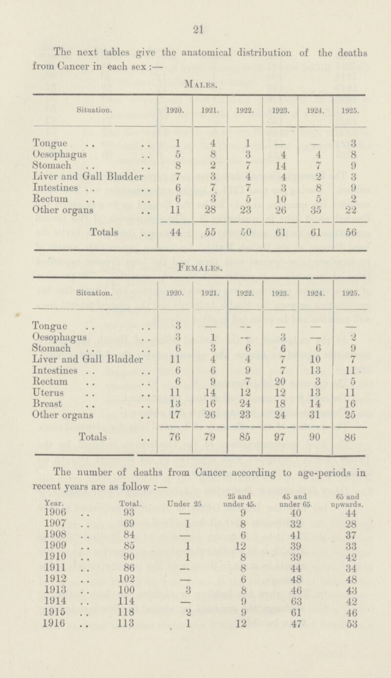 21 The next tables give the anatomical distribution of the deaths from Cancer in each sex:— Males. Situation. 1920. 1921. 1922. 1923. 1924. 1925. Tongue 1 4 1 - - 3 Oesophagus 5 8 3 4 4 8 Stomach 8 2 7 14 7 9 Liver and Gall Bladder 7 3 4 4 2 3 Intestines 6 7 7 3 8 9 Rectum 6 3 5 10 5 2 Other organs 11 28 23 26 35 22 Totals 44 55 50 61 61 56 Females. Situation. 1920. 1921. 1922. 1923. 1924. 1925. Tongue 3 - - - - - Oesophagus 3 1 — 3 - 2 Stomach 6 3 6 6 6 9 Liver and Gall Bladder 11 4 4 7 10 7 Intestines 6 6 9 7 13 11 Rectum 6 9 7 20 3 5 Uterus 11 14 12 12 13 11 Breast 13 16 24 18 14 16 Other organs 17 26 23 24 31 25 Totals 76 79 85 97 90 86 The number of deaths from Cancer according to age-periods in recent years are as follow:— Year. Total. Under 25 25 and under 45. 45 and under 65. 65 and upwards. 1906 93 — 9 40 44 1907 69 1 8 32 28 1908 84 — 6 41 37 1909 85 1 12 39 33 1910 90 1 8 39 42 1911 86 — 8 44 34 1912 102 — 6 48 48 1913 100 3 8 46 43 1914 114 — 9 63 42 1915 118 2 9 61 46 1916 113 1 12 47 53