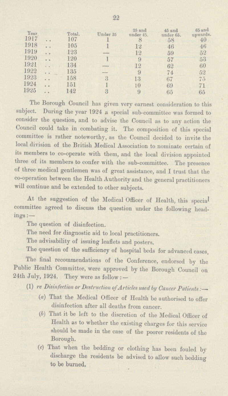 22 Year. Total. Under 25 25 and under 45. 45 and under 65. 65 and upwards 1917 107 1 8 58 40 1918 105 1 12 46 46 1919 123 — 12 59 52 1920 120 1 9 57 53 1921 134 - 12 62 60 1922 135 — 9 74 52 1923 158 3 13 67 75 1924 151 1 10 69 71 1925 142 3 9 65 65 The Borough Council has given very earnest consideration to this subject. During the year 1924 a special sub-committee was formed to consider the question, and to advise the Council as to any action the Council could take in combating it. The composition of this special committee is rather noteworthy, as the Council decided to invite the local division of the British Medical Association to nominate certain of its members to co-operate with them, and the local division appointed three of its members to confer with the sub-committee. The presence of three medical gentlemen was of great assistance, and I trust that the co-operation between the Health Authority and the general practitioners will continue and be extended to other subjects. At the suggestion of the Medical Officer of Health, this special committee agreed to discuss the question under the following head ings:— The question of disinfection. The need for diagnostic aid to local practitioners. The advisability of issuing leaflets and posters. The question of the sufficiency of hospital beds for advanced cases. The final recommendations of the Conference, endorsed by the Public Health Committee, were approved by the Borough Council on 24th July, 1924. They were as follow:— (1) re Disinfection or Destruction of Articles used by Cancer Patients:— (a) That the Medical Officer of Health be authorised to offer disinfection after all deaths from cancer. (b) That it be left to the discretion of the Medical Officer of Health as to whether the existing charges for this service should be made in the case of the poorer residents of the Borough. (c) That when the bedding or clothing has been fouled by discharge the residents be advised to allow such bedding to be burned.