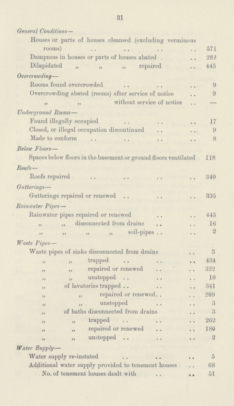 31 General Conditions — Houses or parts of houses cleansed (excluding verminous rooms) 571 Dampness in houses or parts of houses abated 282 Dilapidated „ „ „ repaired 445 Overcrowding— Rooms found overcrowded 9 Overcrowding abated (rooms) after service of notice 9 „ „ without service of notice — Underground Rooms— Found illegally occupied 17 Closed, or illegal occupation discontinued 9 Made to conform 8 Below Floors— Spaces below floors in the basement or ground floors ventilated 118 Roofs— Roofs repaired 340 Gutterings— Gutterings repaired or renewed 335 Rainwater Pipes — Rainwater pipes repaired or renewed 445 „ „ disconnected from drains 16 „ „ „ „ soil-pipes 2 Waste Pipes— Waste pipes of sinks disconnected from drains 3 „ „ trapped 434 „ „ repaired or renewed 322 ,, „ unstopped 10 „ of lavatories trapped 341 „ „ repaired or renewed 209 „ ,, unstopped 3 „ of baths disconnected from drains 3 „ „ trapped 262 „ „ repaired or renewed 180 „ „ unstopped 2 Water Supply— Water supply re-instated 5 Additional water supply provided to tenement houses 68 No. of tenement houses dealt with 51