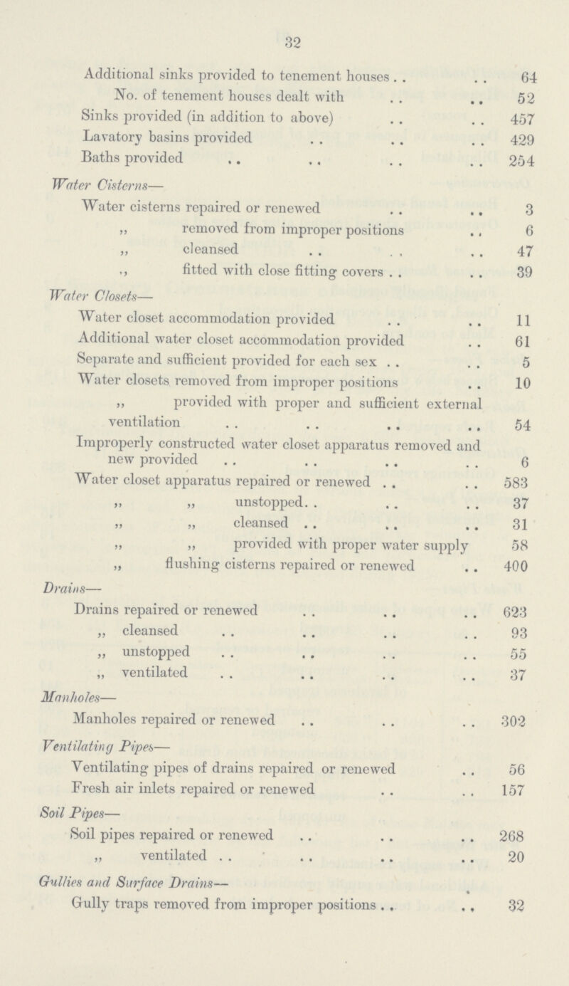 32 Additional sinks provided to tenement houses 64 No. of tenement houses dealt with 52 Sinks provided (in addition to above) 457 Lavatory basins provided 429 Baths provided 254 Water Cisterns— Water cisterns repaired or renewed 3 „ removed from improper positions 6 „ cleansed 47 ,, fitted with close fitting covers 39 Water Closets— Water closet accommodation provided 11 Additional water closet accommodation provided 61 Separate and sufficient provided for each sex 5 Water closets removed from improper positions 10 ,, provided with proper and sufficient external ventilation 54 Improperly constructed water closet apparatus removed and new provided 6 Water closet apparatus repaired or renewed 583 „ „ unstopped 37 „ „ cleansed 31 ,, „ provided with proper water supply 58 „ flushing cisterns repaired or renewed 400 Drains— Drains repaired or renewed 623 „ cleansed 93 „ unstopped 55 ,, ventilated 37 Manholes— Manholes repaired or renewed 302 Ventilating Pipes— Ventilating pipes of drains repaired or renewed 56 Fresh air inlets repaired or renewed 157 Soil Pipes— Soil pipes repaired or renewed 268 „ ventilated 20 Gullies and Surface Drains— Gully traps removed from improper positions 32