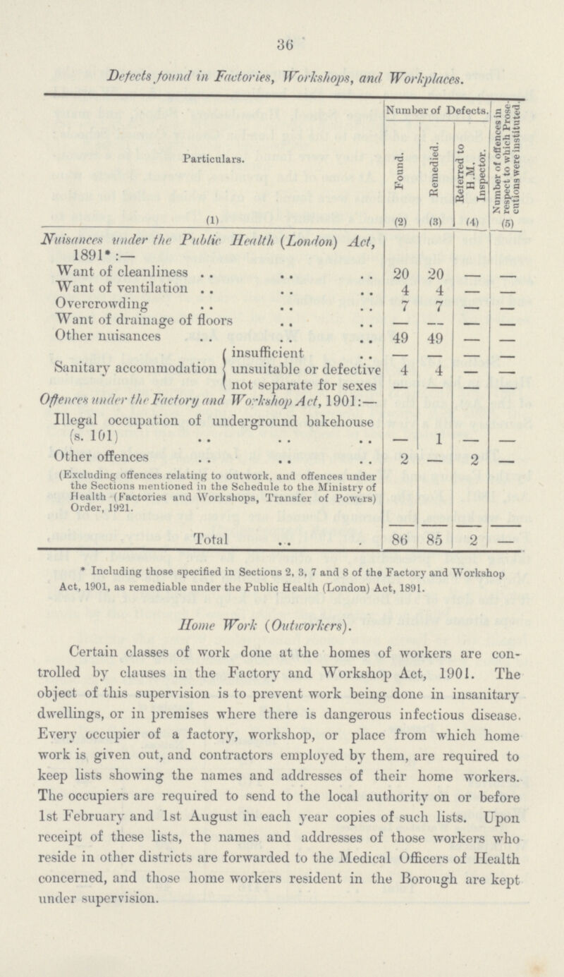 36 Defects found in Factories, Workshops, and Workplaces. Particulars. Number of Defects. Number of offences in respect to which Prose cations were instituted. Found. Remedied. Referred to H.M. Inspector. (1) (2) (3) (4) (5) Nuisances under the Public Health (London) Act, 1891*:— Want of cleanliness 20 20 - - Want of ventilation 4 4 - - Overcrowding 7 7 - - Want of drainage of floors - - - - Other nuisances 49 49 - - Sanitary accommodation insufficient - - - - unsuitable or defective 4 4 - - not separate for sexes - - - - Offences under the Factory and Workshop Act, 1901:— Illegal occupation of underground bakehouse (s.101) - 1 - - Other offences 2 - 2 - (Excluding offences relating to outwork, and offences under the Sections mentioned in the Schedule to the Ministry of Health (Factories and Workshops, Transfer of Powers) Order, 1921. Total 86 85 2 - *Including those specified in Sections 2, 3, 7 and 8 of the Factory and Workshop Act, 1901, as remediable under the Public Health (London) Act, 1891. Home Work (Outworkers). Certain classes of work done at the homes of workers are con trolled by clauses in the Factory and Workshop Act, 1901. The object of this supervision is to prevent work being done in insanitary dwellings, or in premises where there is dangerous infectious disease. Every occupier of a factory, workshop, or place from which home work is given out, and contractors employed by them, are required to keep lists showing the names and addresses of their home workers. The occupiers are required to send to the local authority on or before 1st February and 1st August in each year copies of such lists. Upon receipt of these lists, the names and addresses of those workers who reside in other districts are forwarded to the Medical Officers of Health concerned, and those home workers resident in the Borough are kept under supervision.