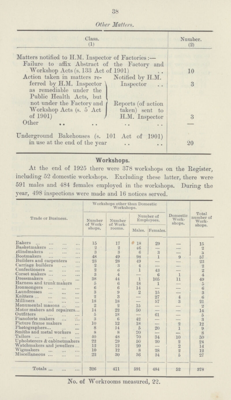 38 Other Matters. Class. (1) Number. (2) Matters notified to H.M. Inspector of Factories:— Failure to affix Abstract of the Factory and Workshop Acts (s. 133 Act of 1901) 10 Action taken in matters re ferred by H.M. Inspector 1 as remediable under the Public Health Acts, but not under the Factory and Workshop Acts (s. 5 Act of 1901) Notified by H.M. Inspector 3 Reports (of action taken) sent to H.M. Inspector 3 Other .. .. .. — Underground Bakehouses (s. 101 Act of 1901) in use at the end of the year 20 Workshops. At the end of 1925 there were 378 workshops on the Register, including 52 domestic workshops. Excluding these latter, there were 591 males and 484 females employed in the workshops. During the year, 498 inspections were made and 16 notices served. Trade or Business. Workshops other than Domestic Workshops. Domestic Work shops. Total number of Work shops. Number of Work shops, Number of Work rooms. Number of Employees. Males. Females. Bakers 15 17 18 29 — 15 Basketmakers 2 2 46 — — 2 Blindmakers 3 3 6 3 — 3 Bootmakers 48 49 98 1 9 57 Builders and carpenters 23 28 49 — — 23 Carriage builders 2 3 4 — — 2 Confectioners 2 6 1 43 — 2 Corset makers 3 4 — 6 1 4 Dressmakers 38 44 1 105 11 49 Harness and trunk makers 5 6 18 1 — 5 Ironmongers 6 6 14 — — 6 Laundresses 3 9 2 15 — 3 Knitters 2 3 — 27 4 6 Milliners 18 18 — 57 3 21 Monumental masons 2 2 15 — — 2 Motor makers and repairers 14 22 50 — — 14 Outfitters 5 18 — 61 — 5 Pianoforte makers 3 6 42 — — 3 Picture frame makers 10 12 18 — 2 12 Photographers 8 14 5 20 1 9 Smiths and metal workers 8 8 20 — — 8 Tailors 40 48 70 34 10 50 Upholsterers & cabinetmakers 22 29 50 20 2 24 Watchmakers and jewellers 12 12 20 — 2 14 Wigmakers 10 12 8 28 2 12 Miscellaneous 22 30 36 34 5 27 Totals 326 411 591 484 52 378 No. of Workrooms measured, 22.